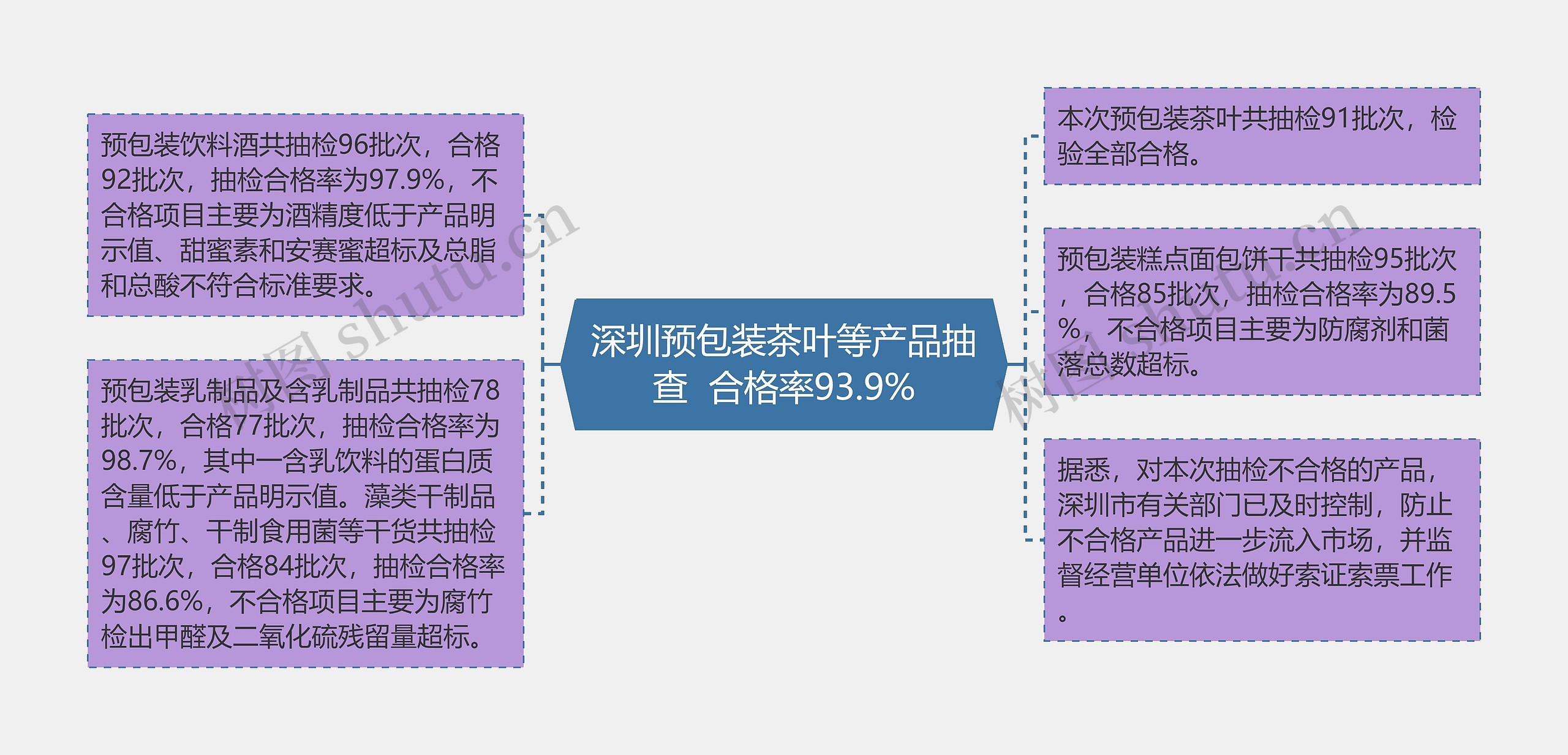 深圳预包装茶叶等产品抽查 合格率93.9% 深圳预包装茶叶等产品抽查 合格率93.9%