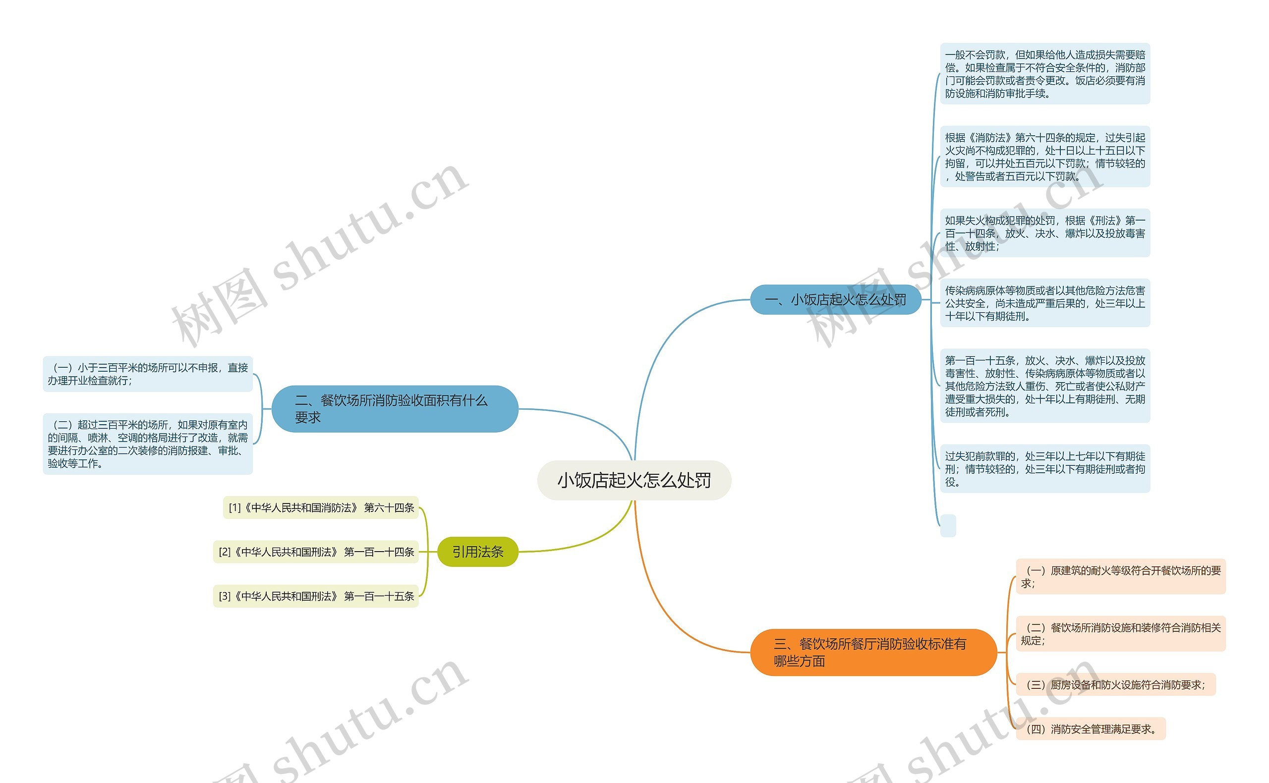 小饭店起火怎么处罚思维导图