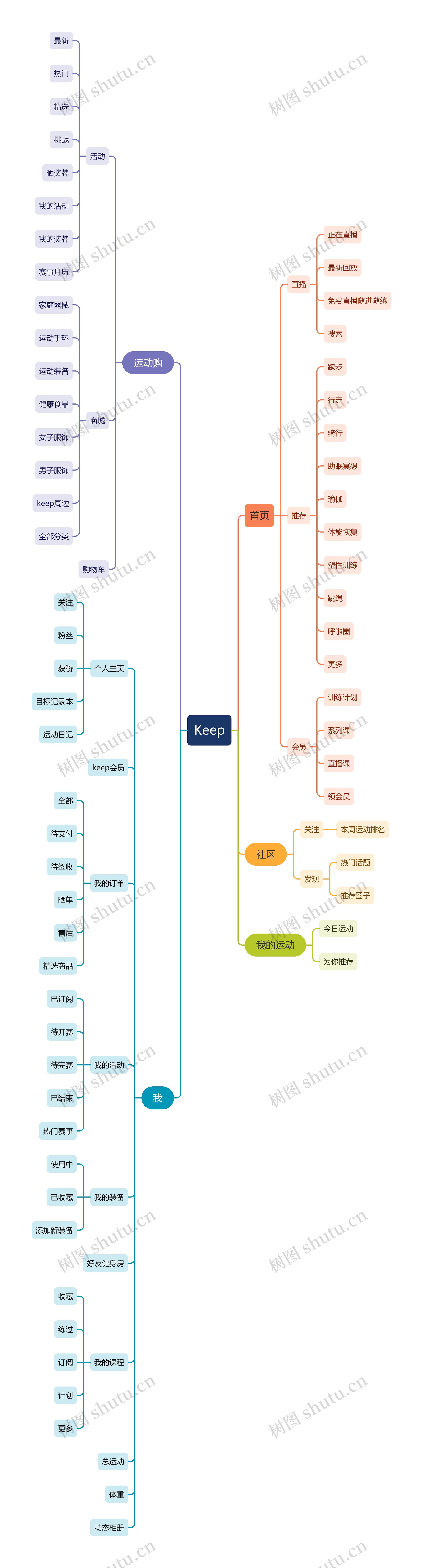 Keep思维导图