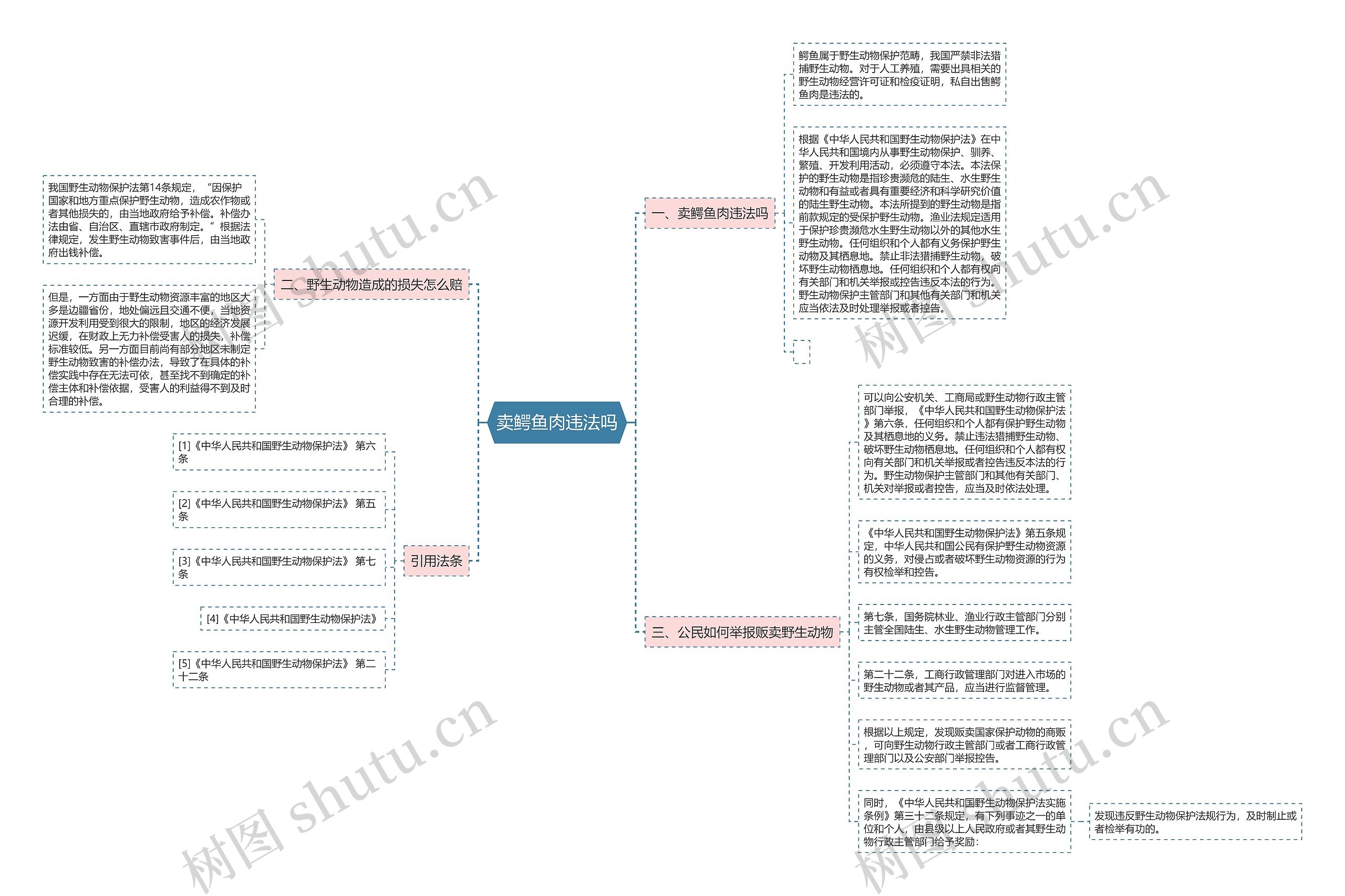 卖鳄鱼肉违法吗思维导图