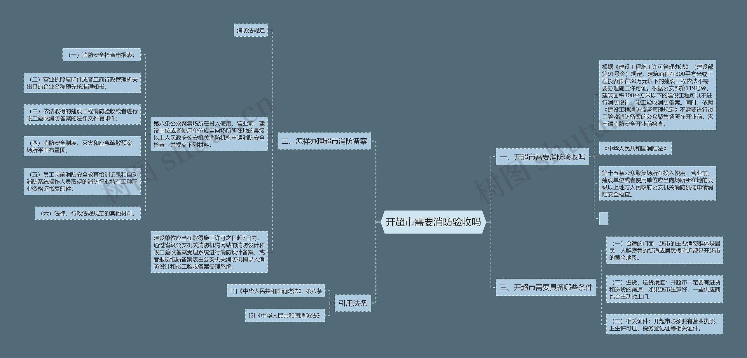 开超市需要消防验收吗思维导图