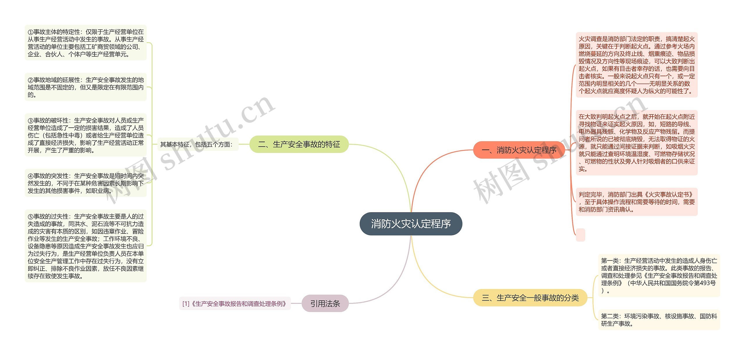 消防火灾认定程序思维导图