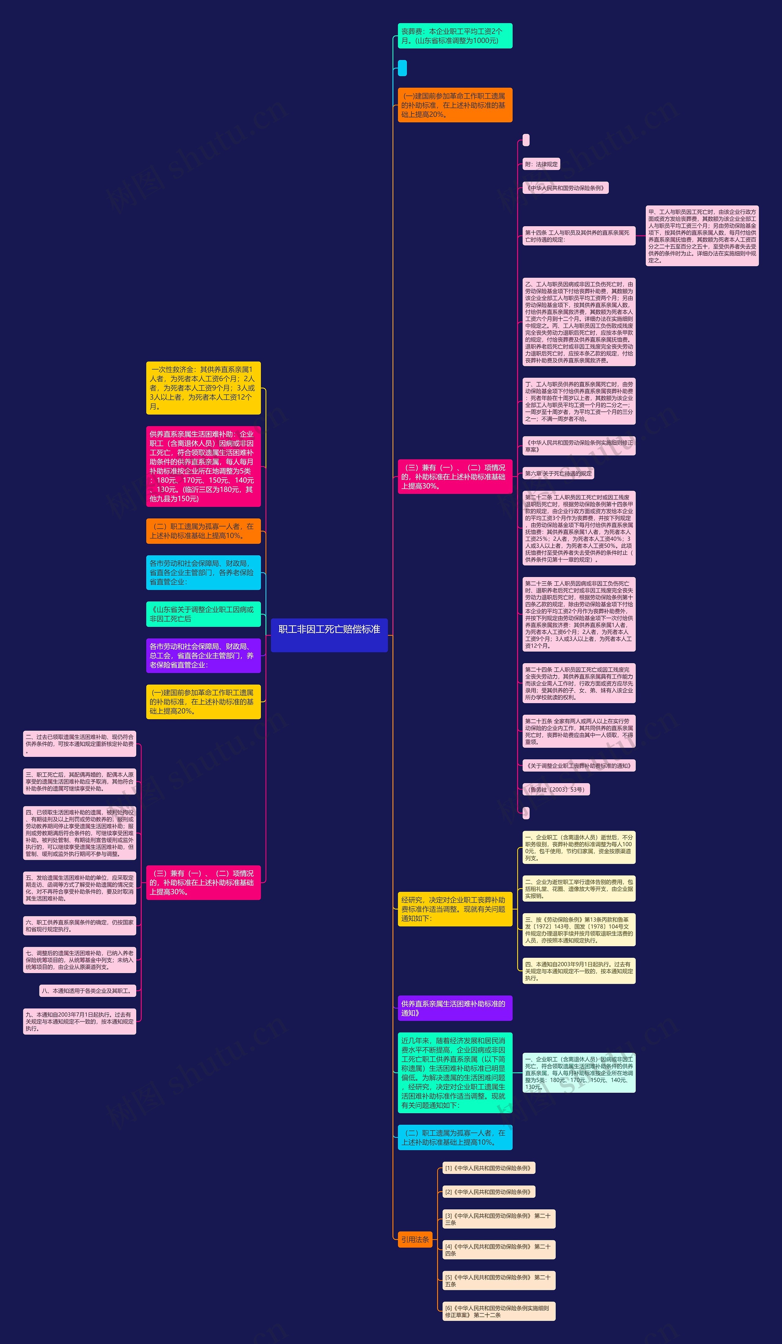  职工非因工死亡赔偿标准  思维导图