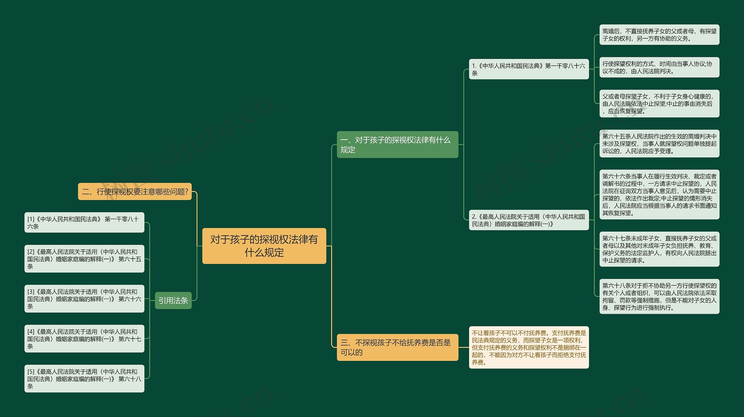 对于孩子的探视权法律有什么规定思维导图