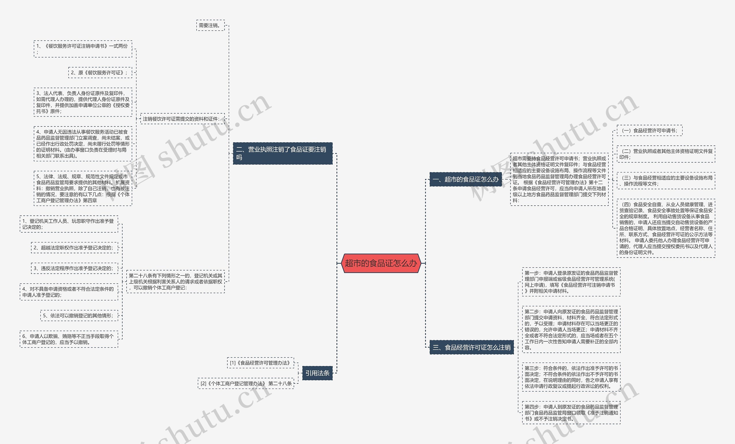超市的食品证怎么办思维导图