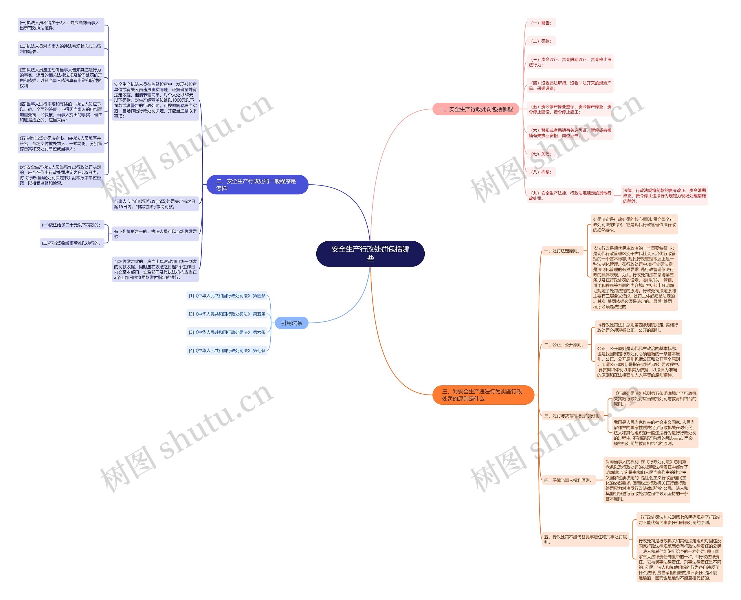 安全生产行政处罚包括哪些思维导图