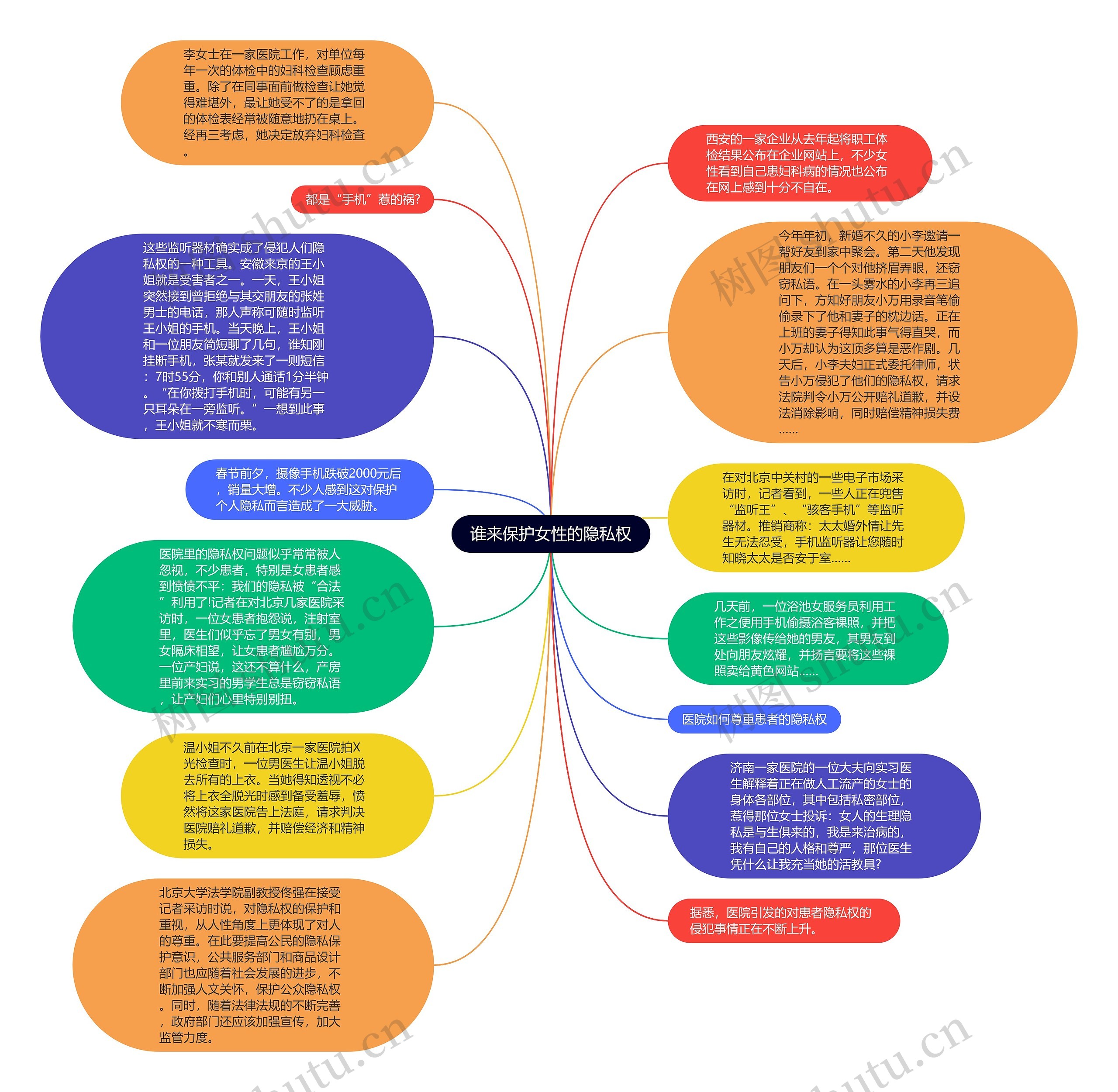 谁来保护女性的隐私权思维导图