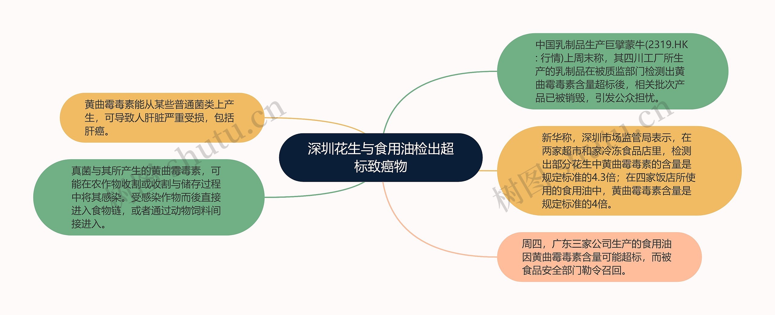 深圳花生与食用油检出超标致癌物