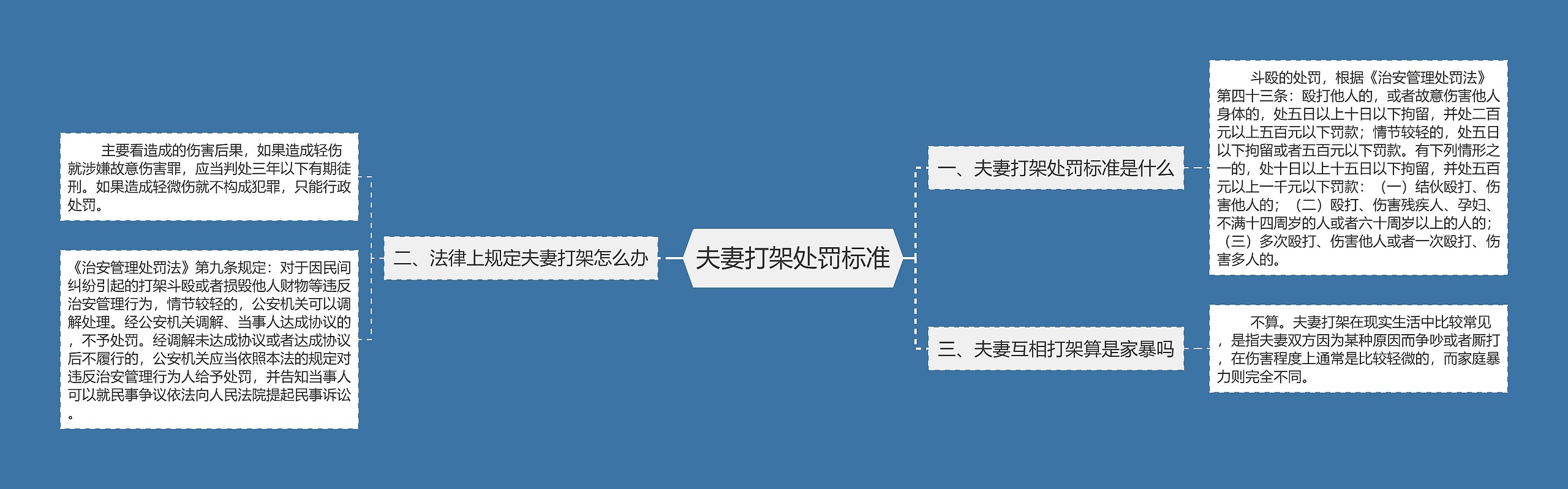 夫妻打架处罚标准思维导图