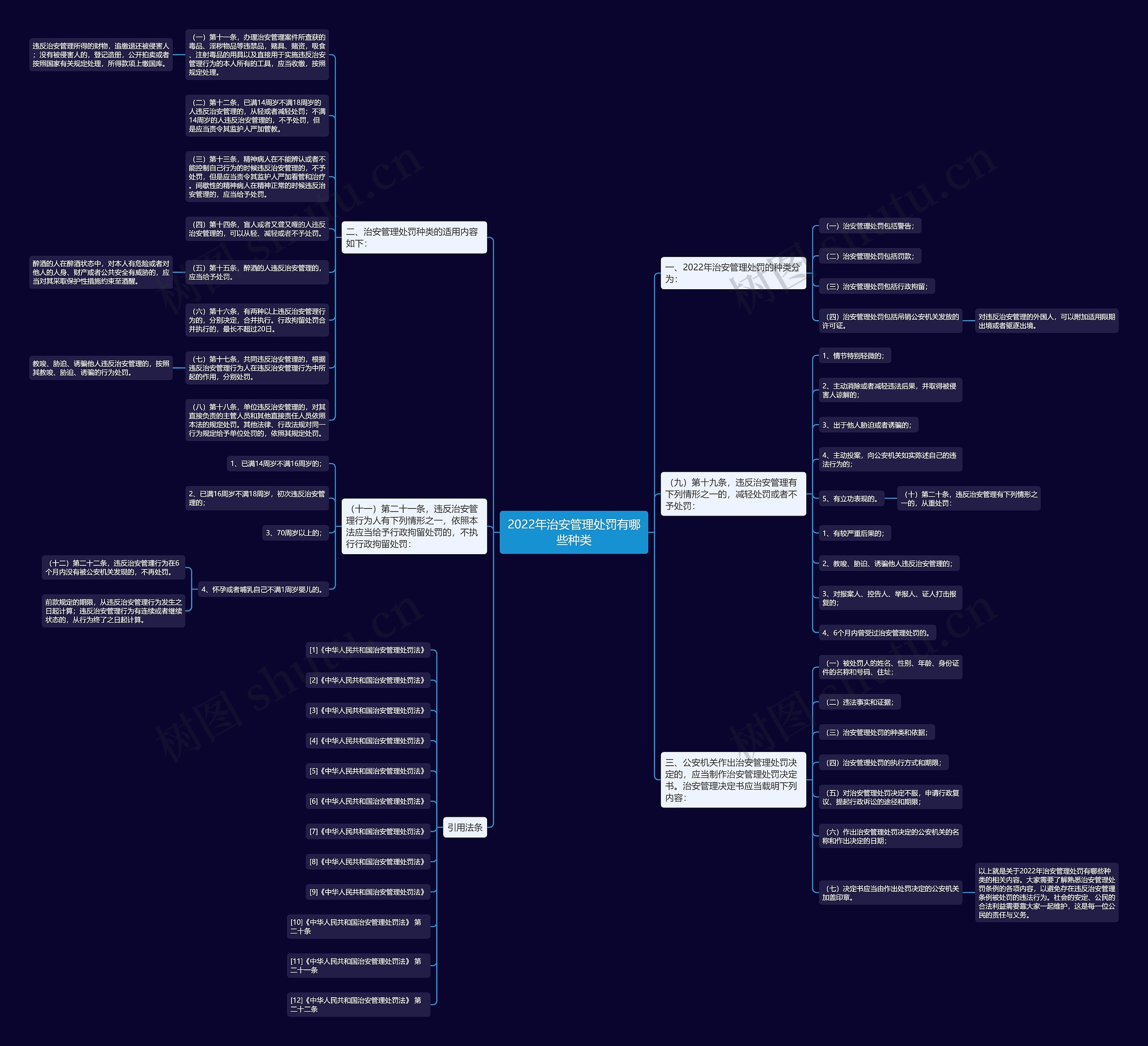 2022年治安管理处罚有哪些种类思维导图
