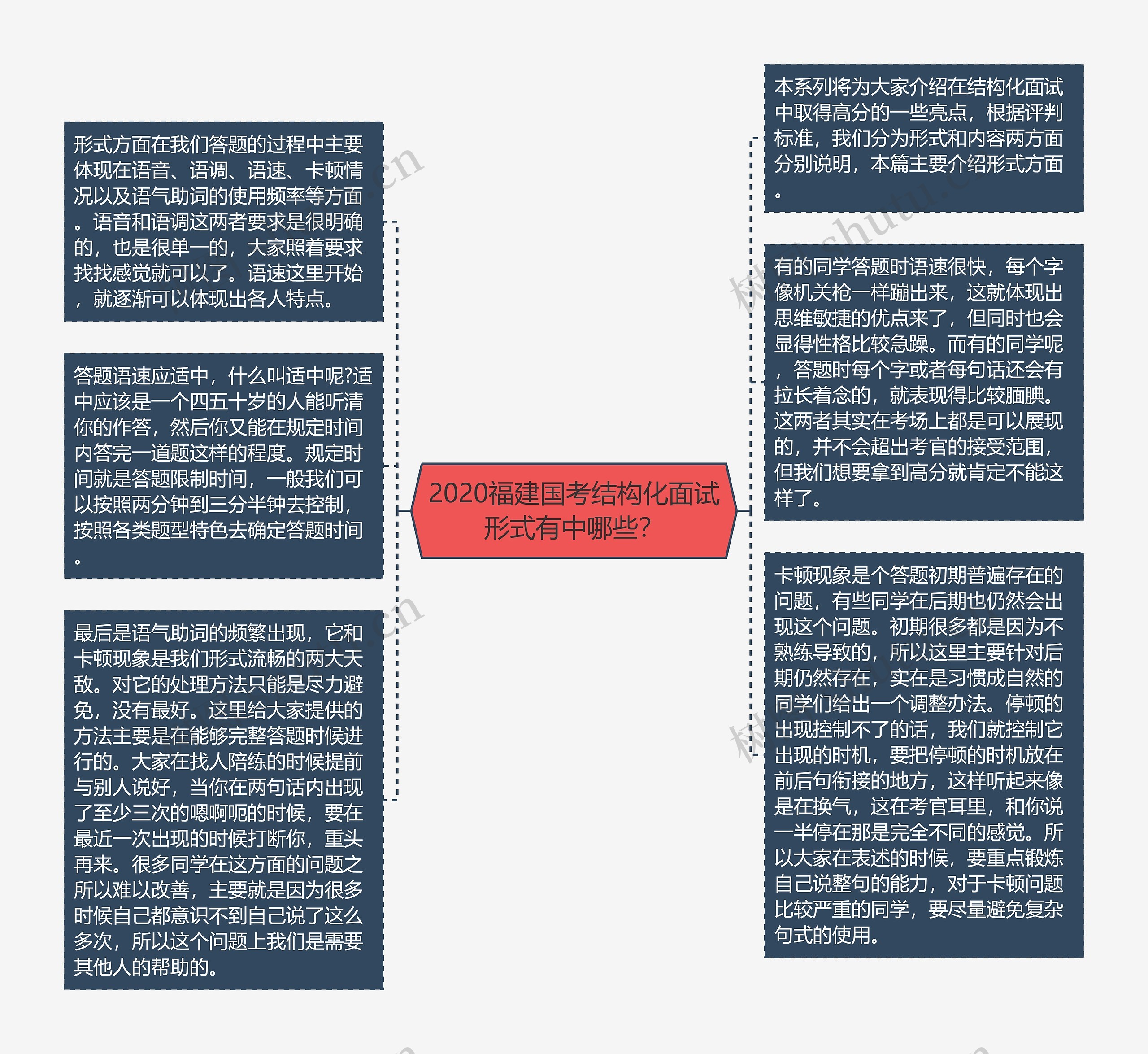 2020福建国考结构化面试形式有中哪些？