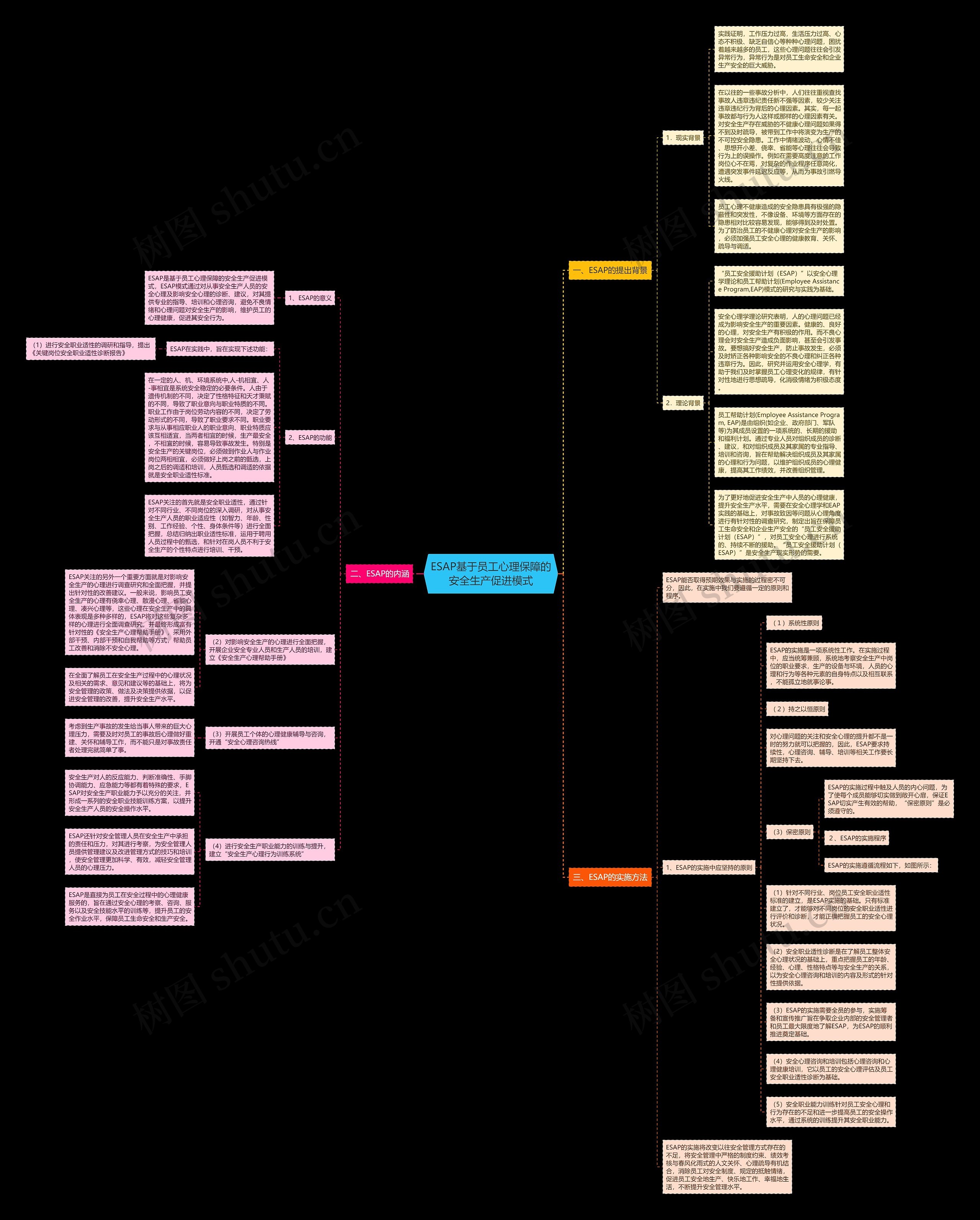 ESAP基于员工心理保障的安全生产促进模式思维导图