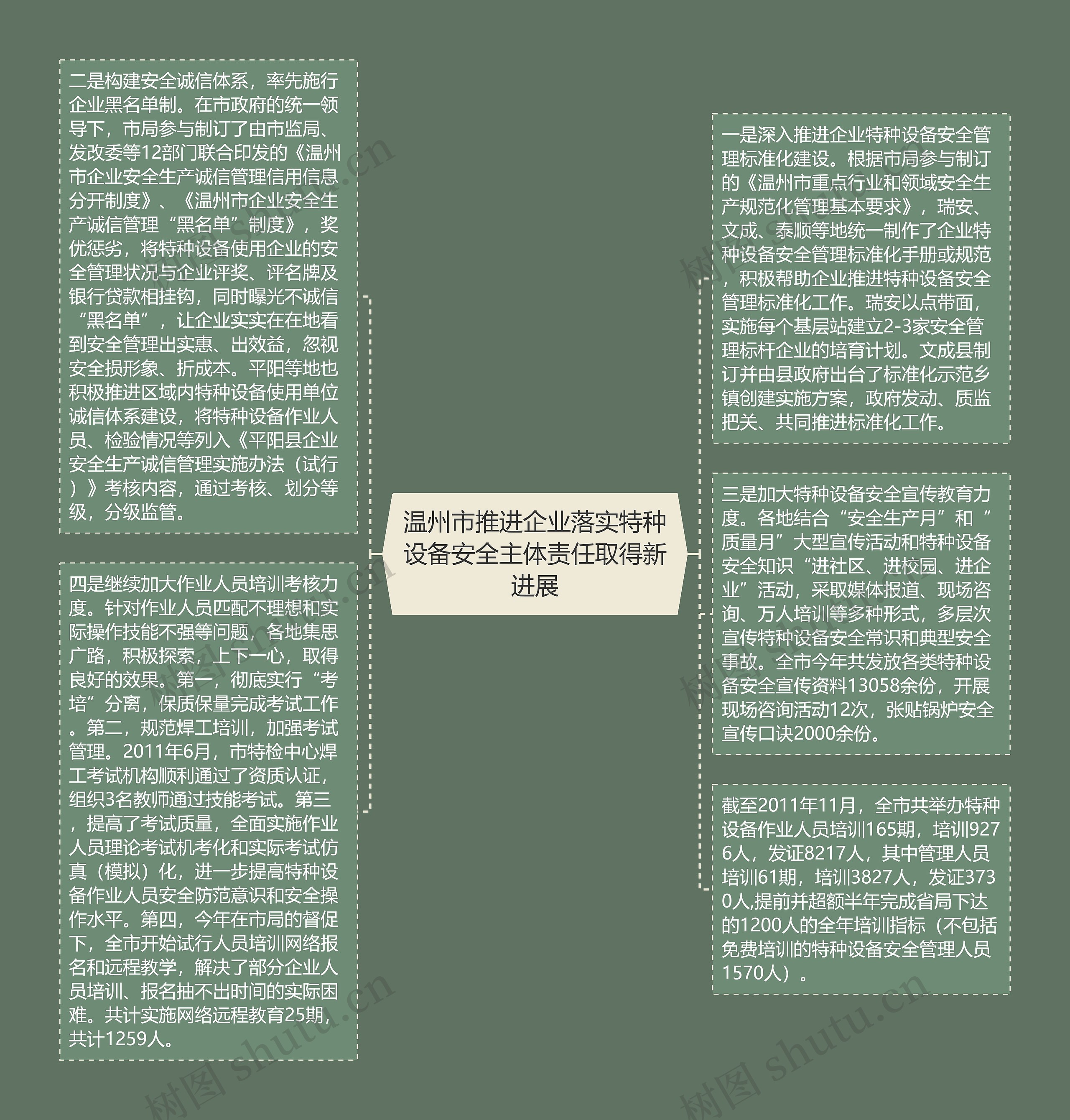 温州市推进企业落实特种设备安全主体责任取得新进展思维导图