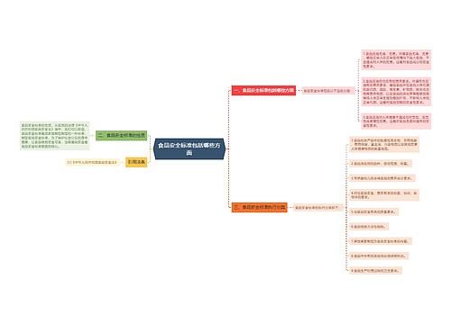 食品安全标准包括哪些方面