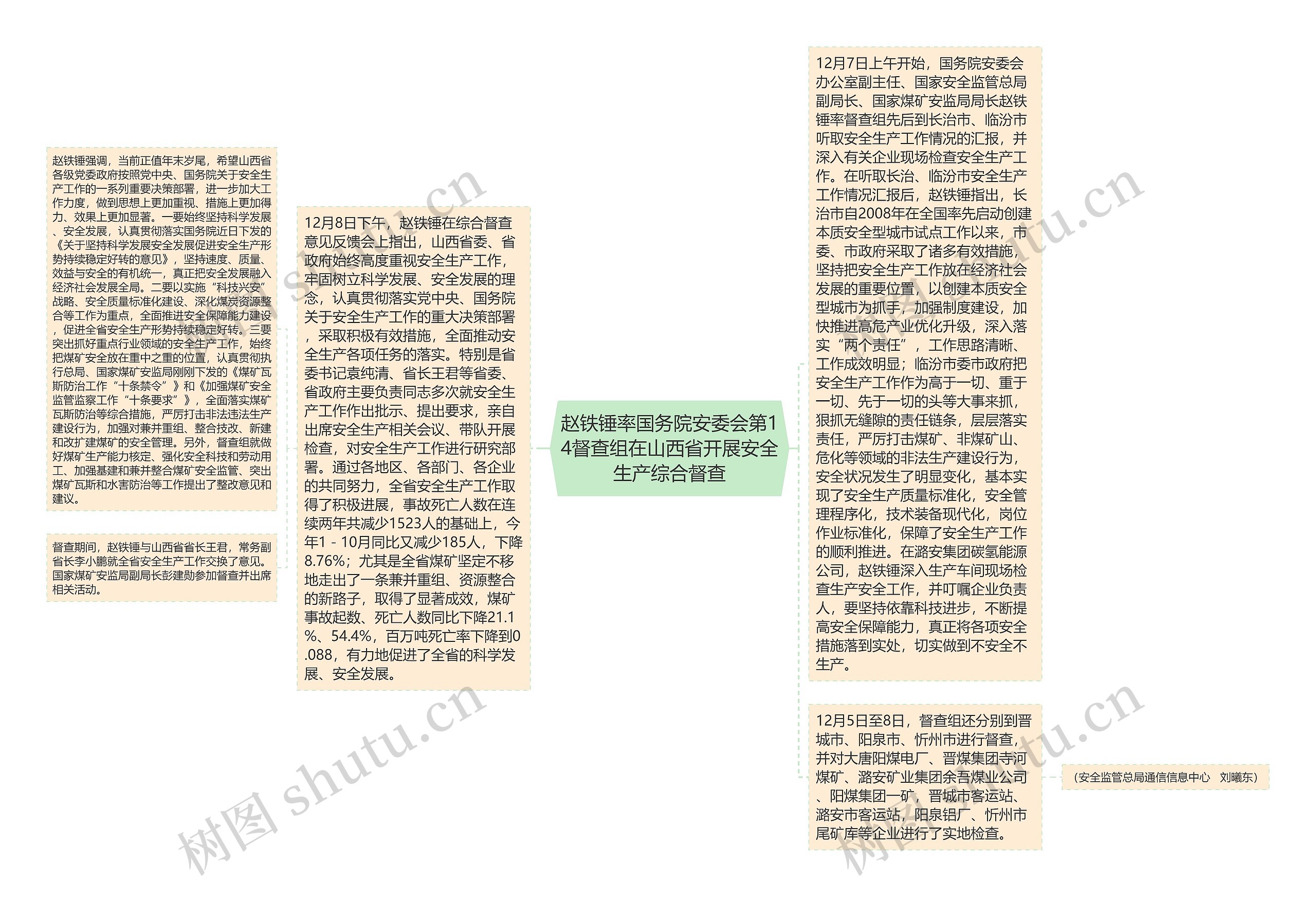 赵铁锤率国务院安委会第14督查组在山西省开展安全生产综合督查思维导图