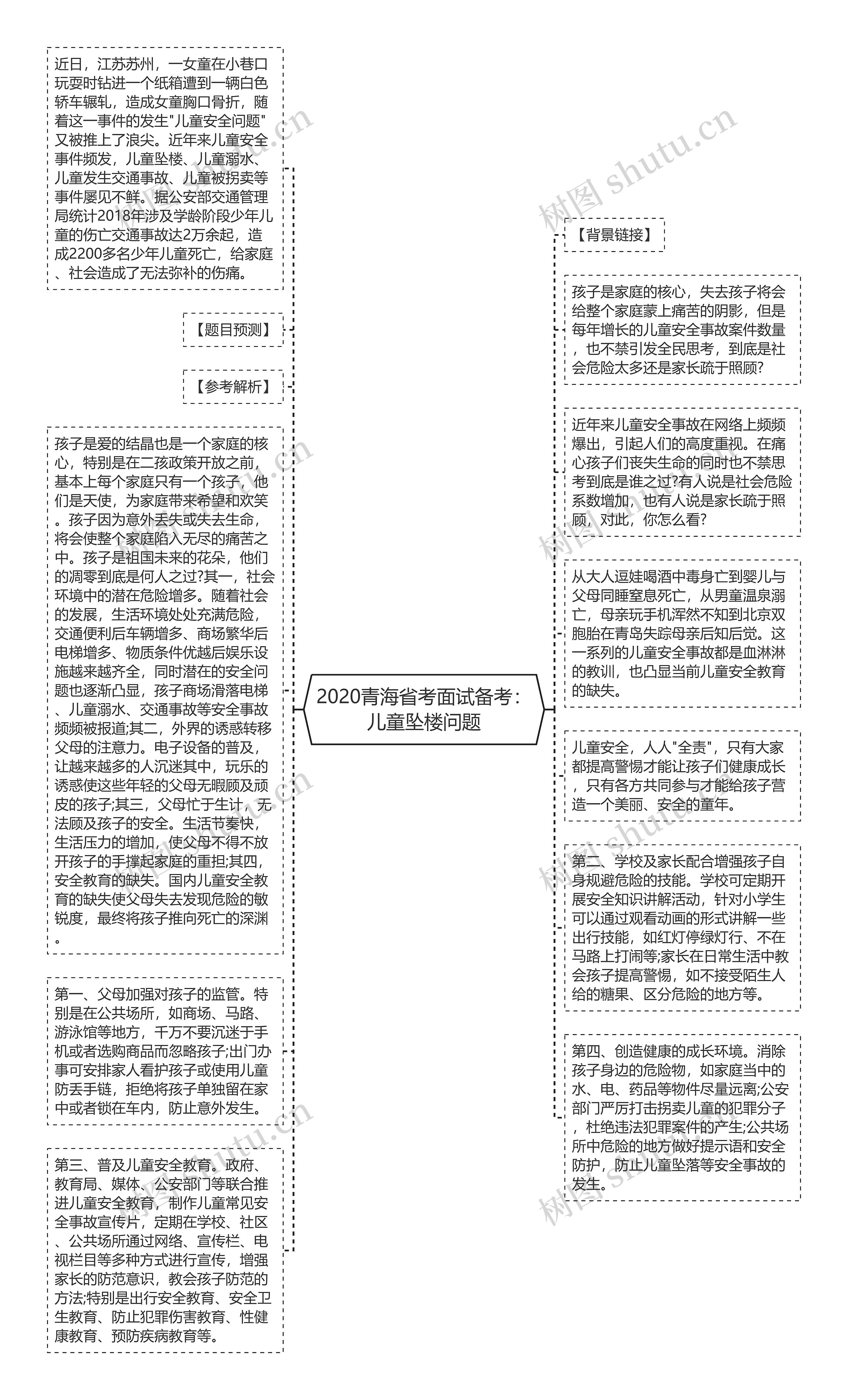 2020青海省考面试备考：儿童坠楼问题思维导图