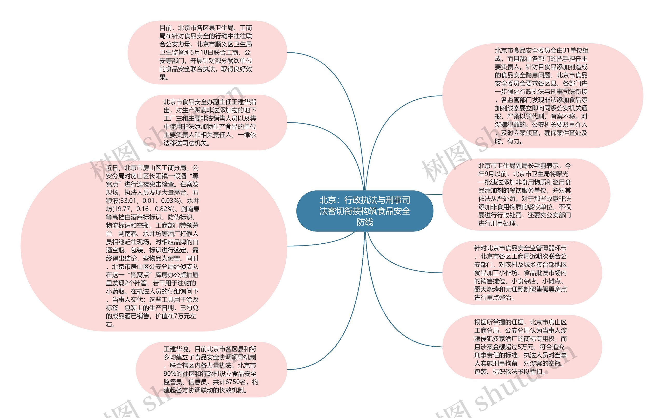 北京：行政执法与刑事司法密切衔接构筑食品安全防线思维导图