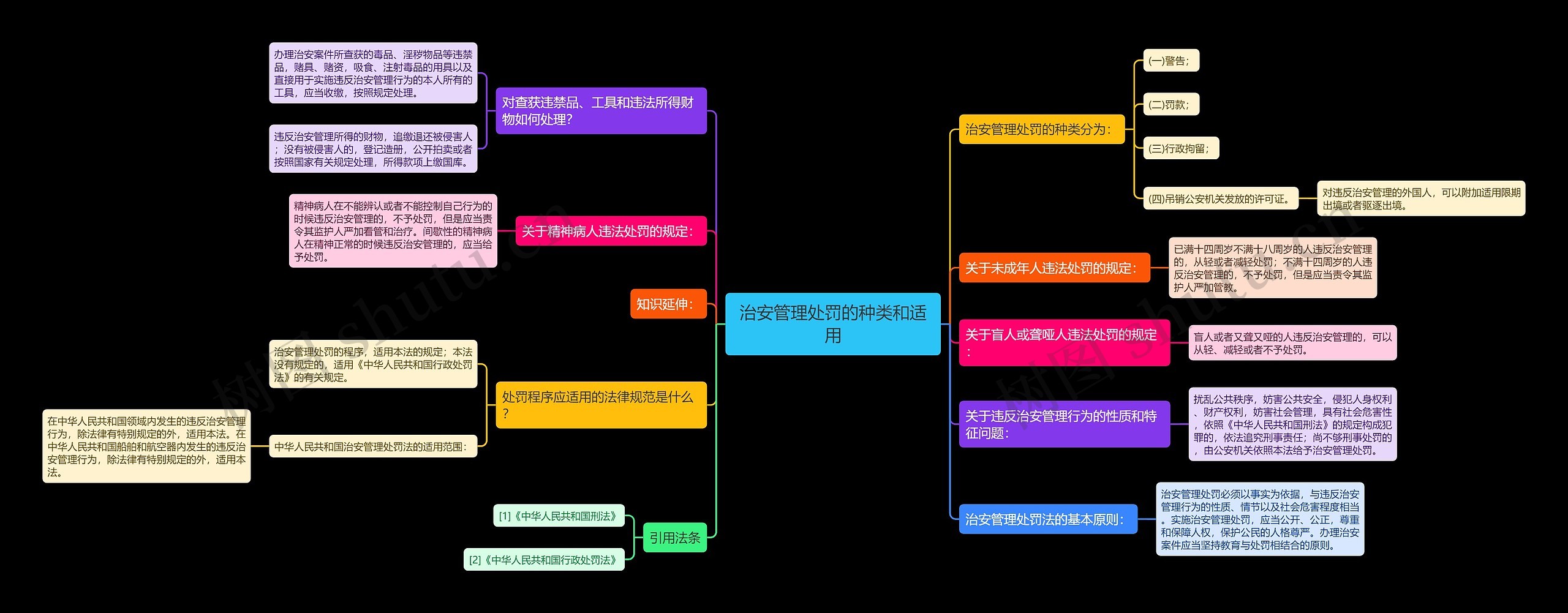 治安管理处罚的种类和适用思维导图