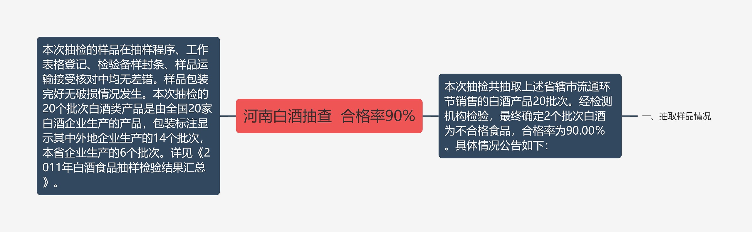 河南白酒抽查  合格率90%思维导图