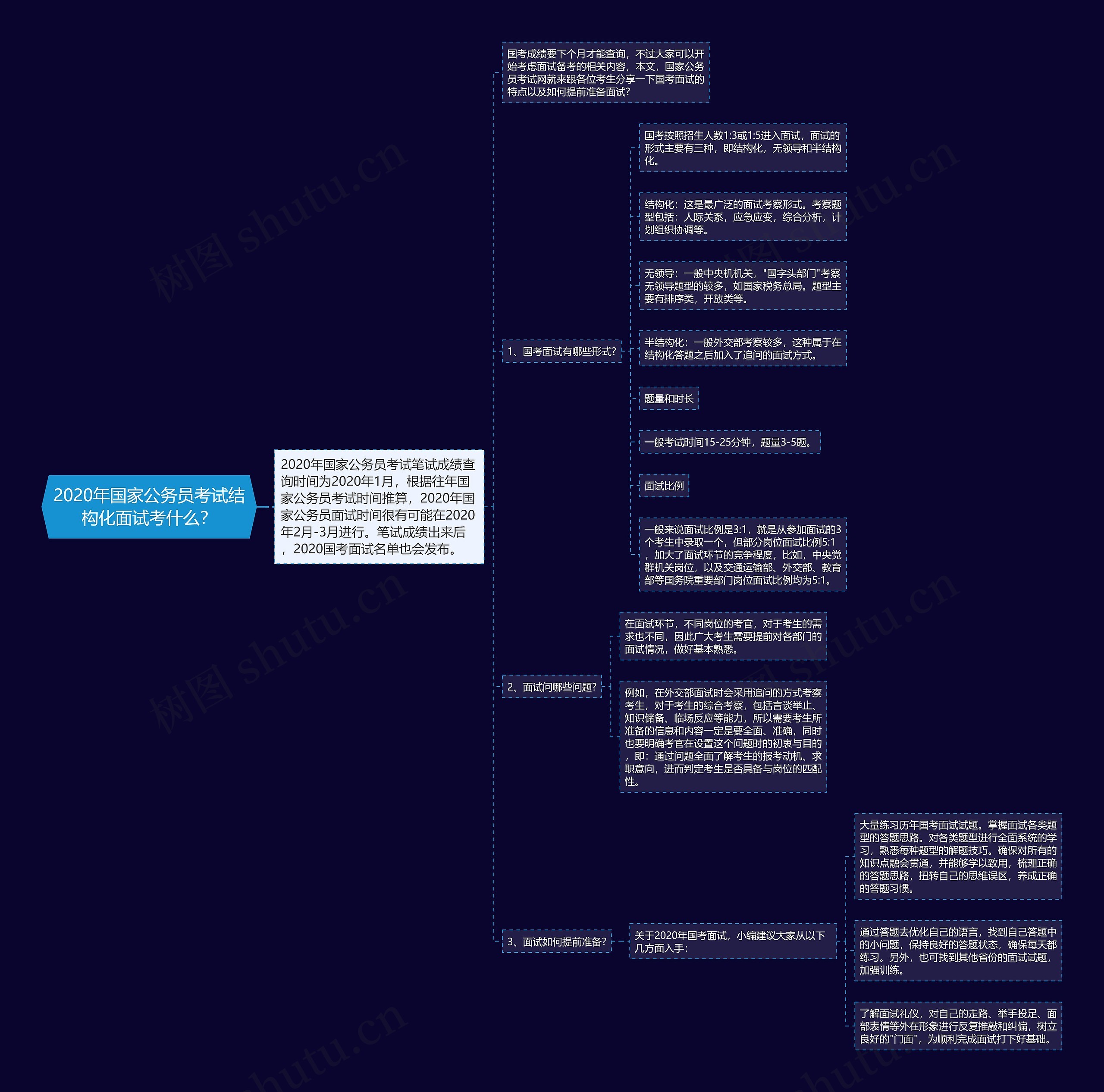2020年国家公务员考试结构化面试考什么？思维导图