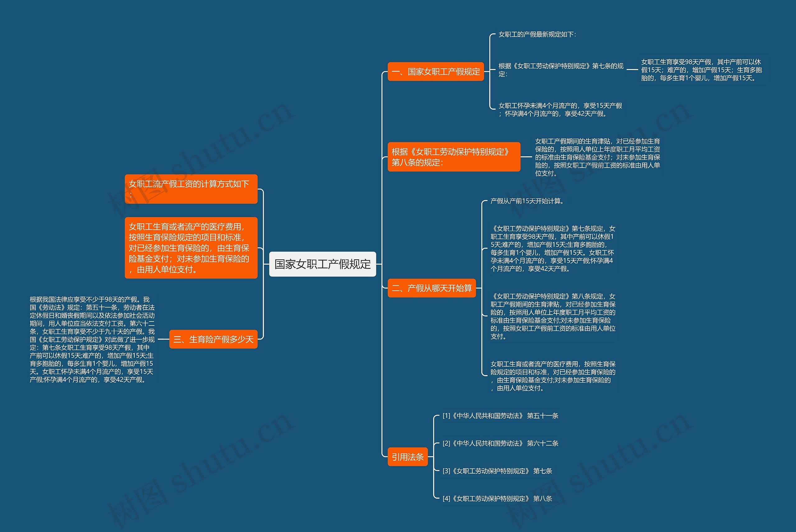 国家女职工产假规定思维导图