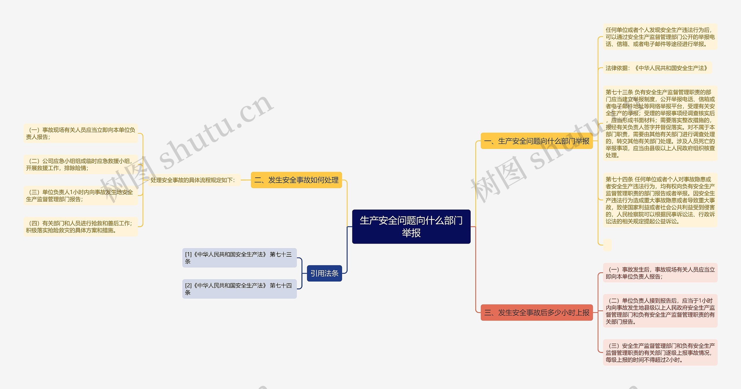 生产安全问题向什么部门举报思维导图