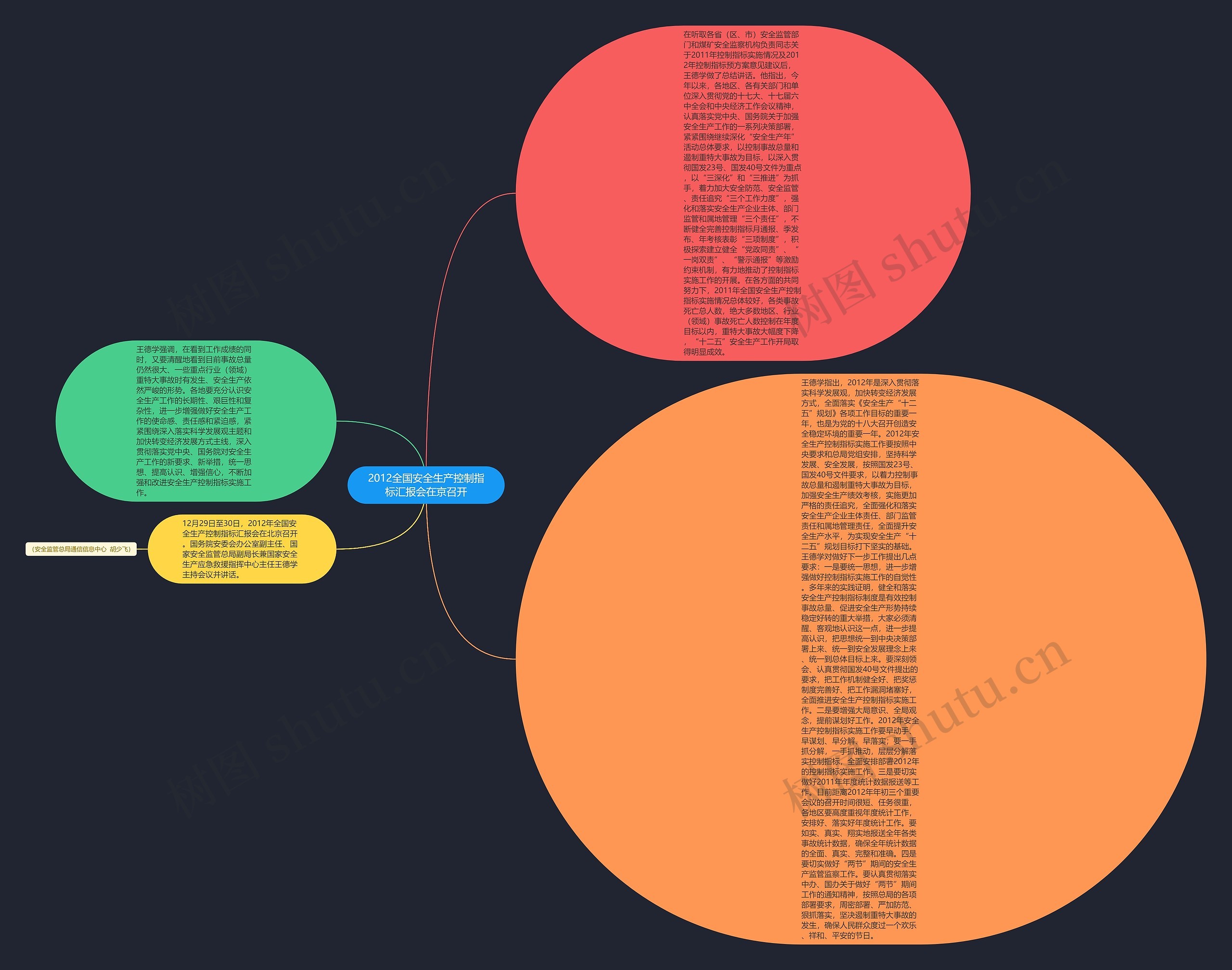 2012全国安全生产控制指标汇报会在京召开思维导图