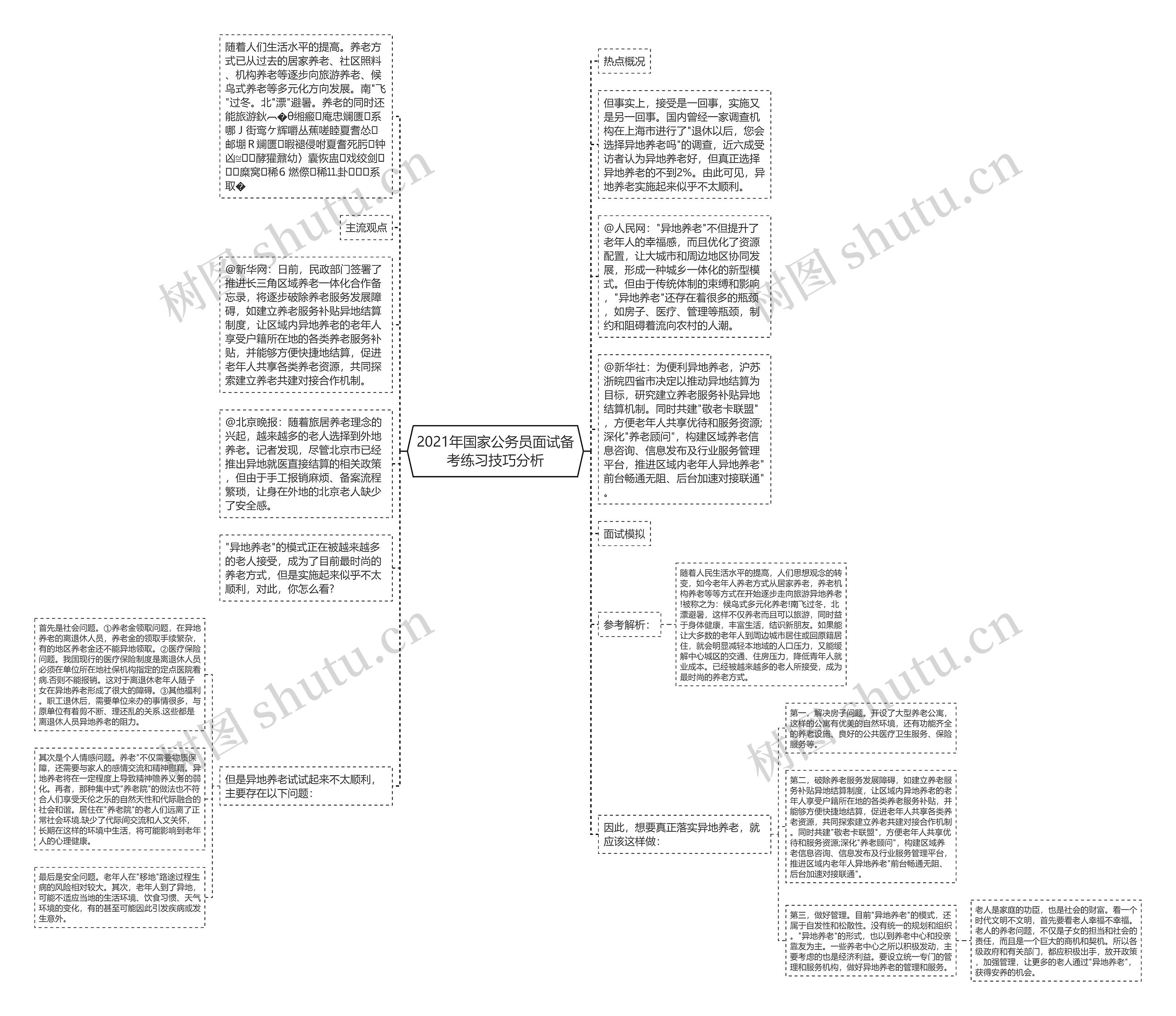 2021年国家公务员面试备考练习技巧分析思维导图