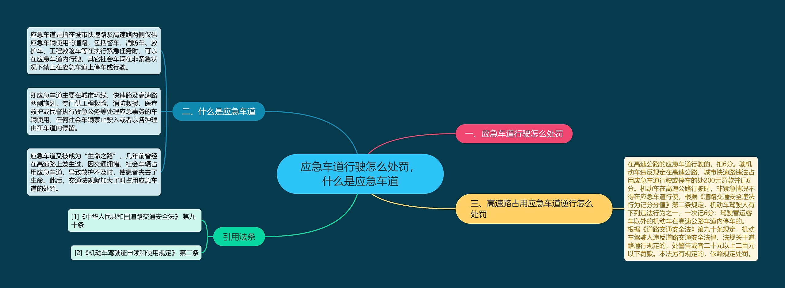 应急车道行驶怎么处罚，什么是应急车道思维导图