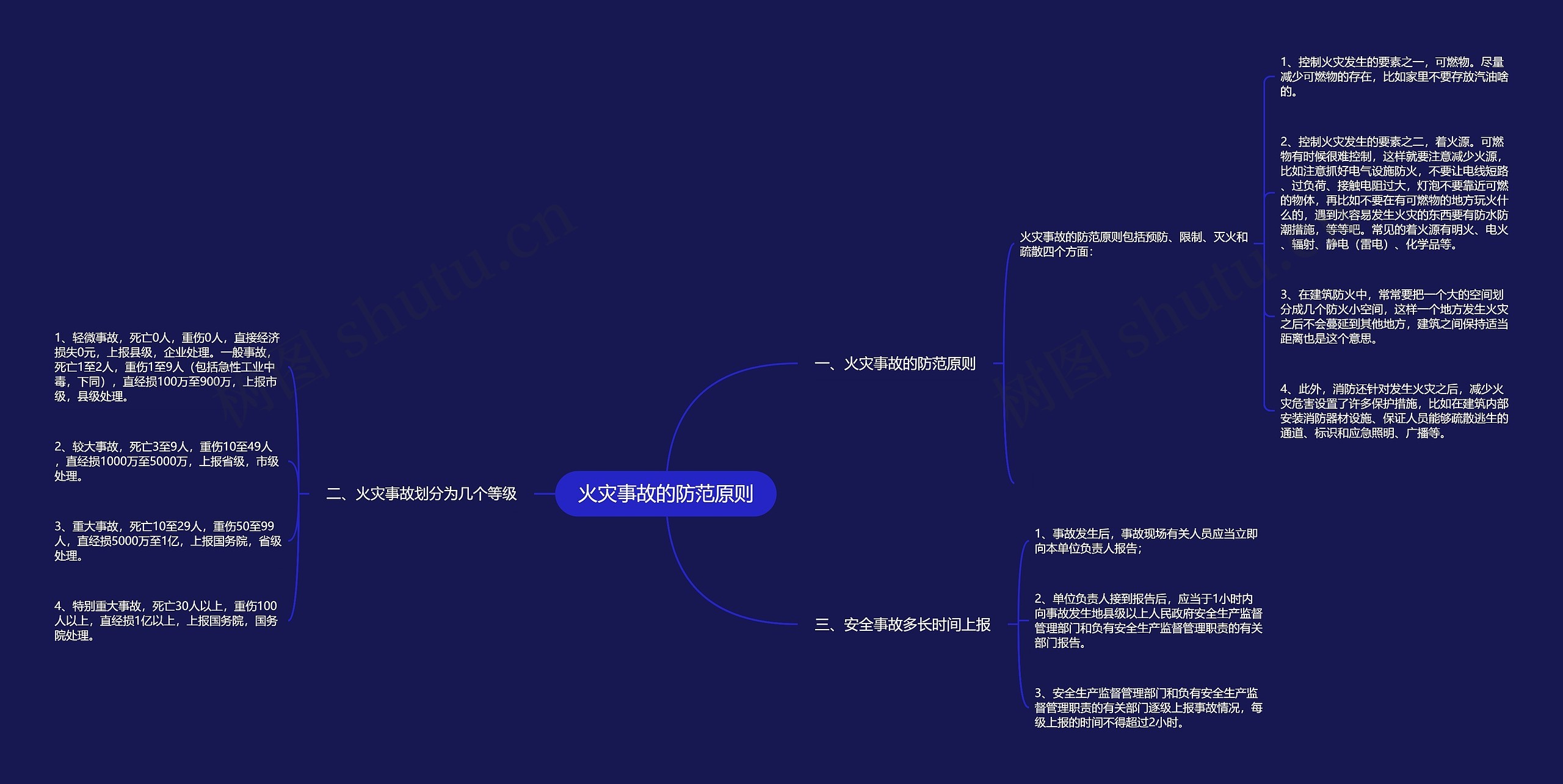 火灾事故的防范原则思维导图