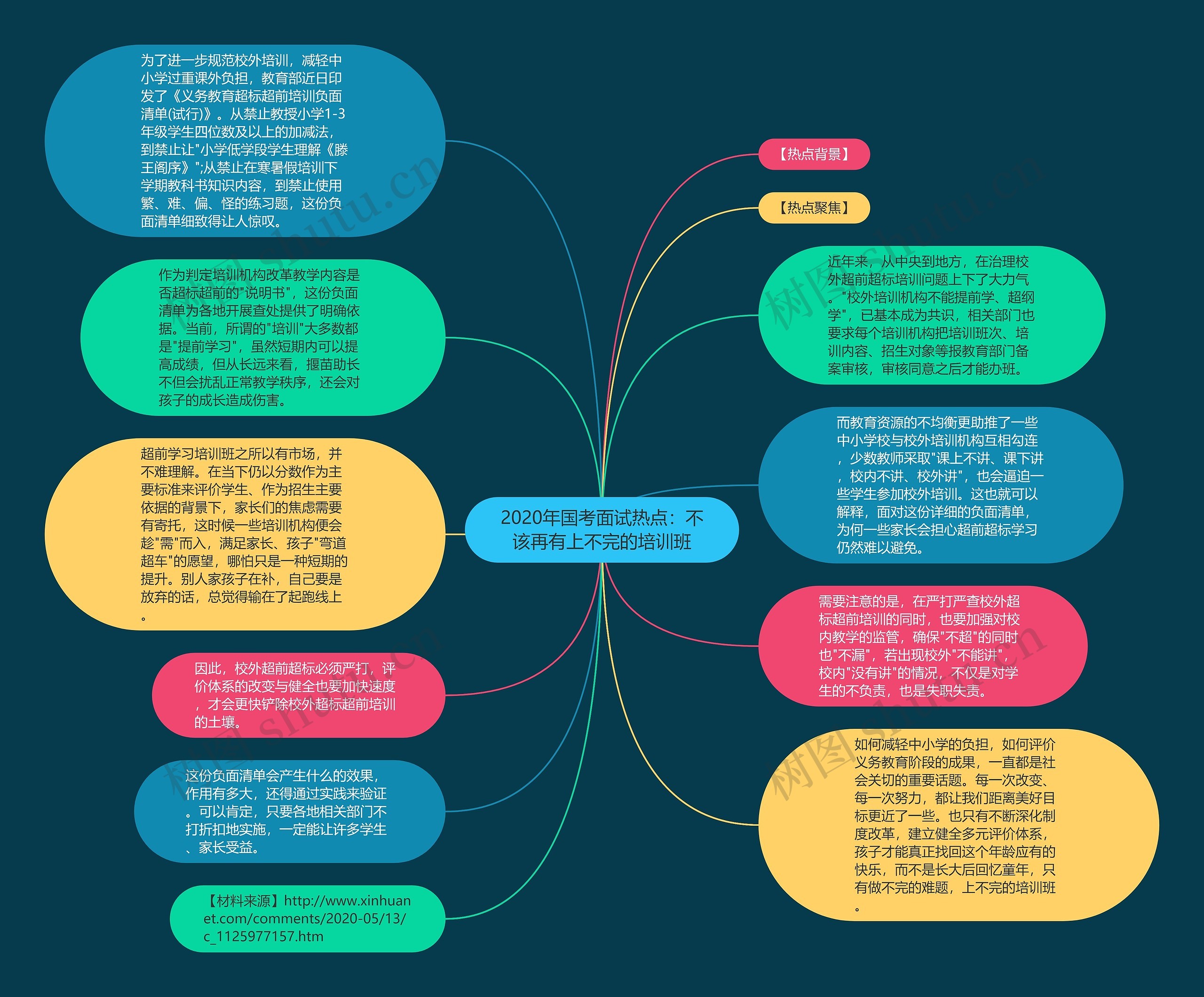 2020年国考面试热点：不该再有上不完的培训班思维导图