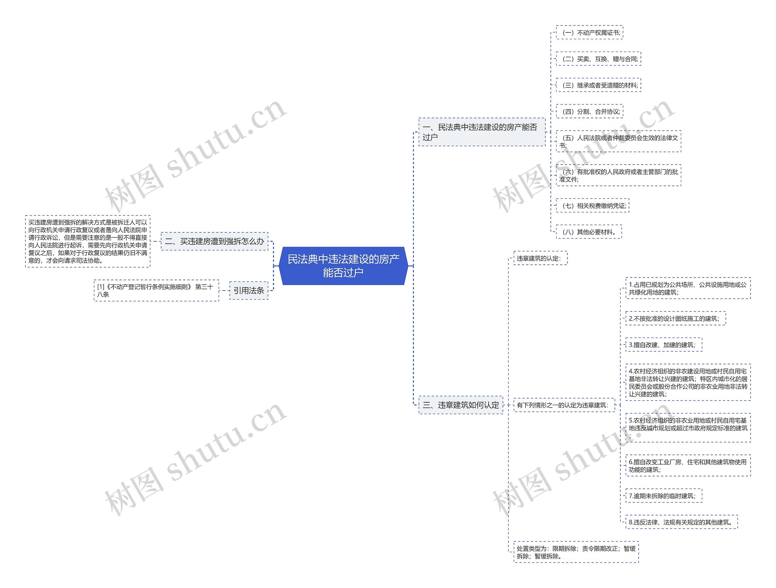 民法典中违法建设的房产能否过户思维导图
