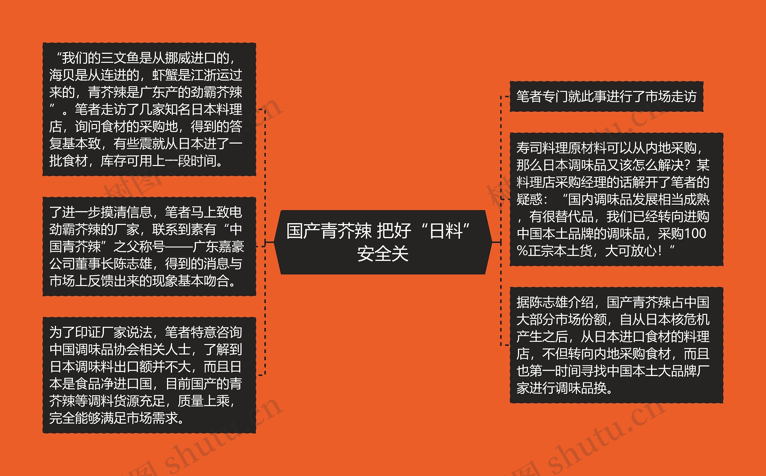 国产青芥辣 把好“日料”安全关思维导图