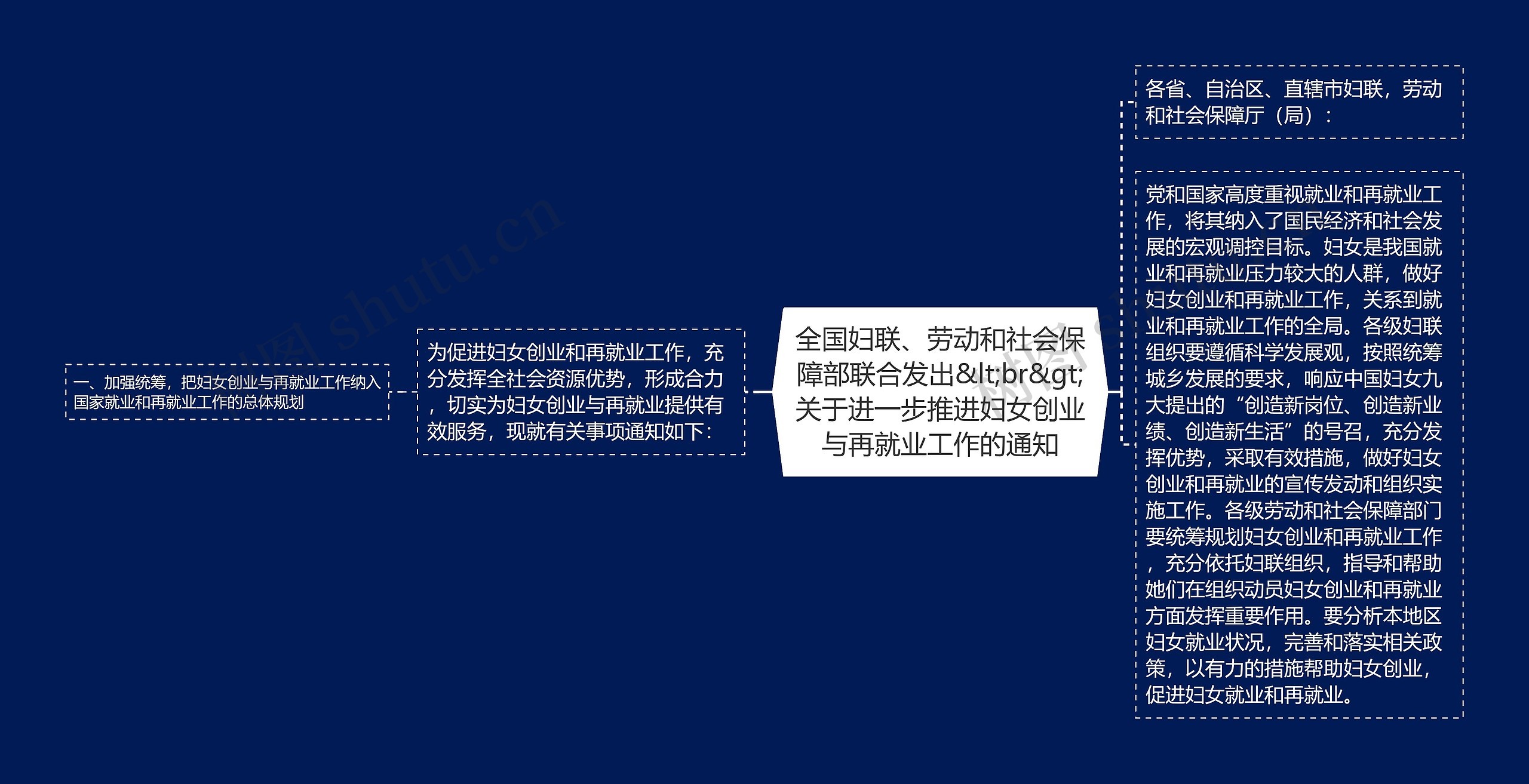 全国妇联、劳动和社会保障部联合发出&lt;br&gt;关于进一步推进妇女创业与再就业工作的通知思维导图