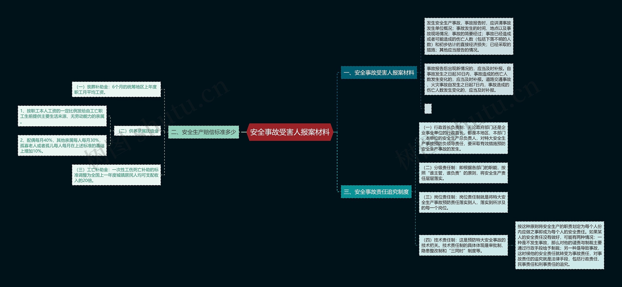 安全事故受害人报案材料思维导图