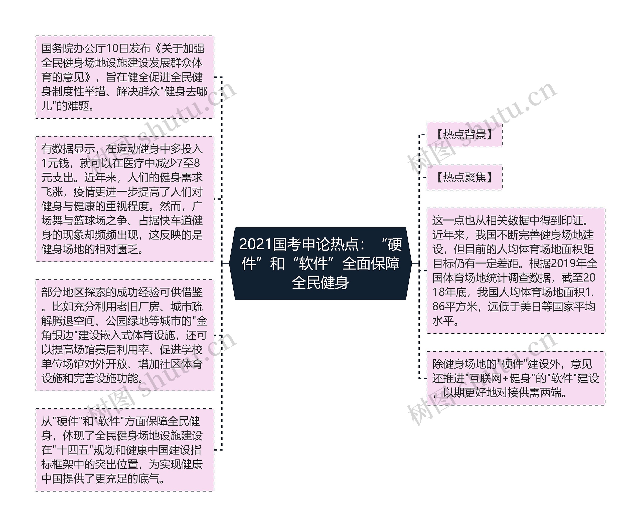 2021国考申论热点：“硬件”和“软件”全面保障全民健身思维导图