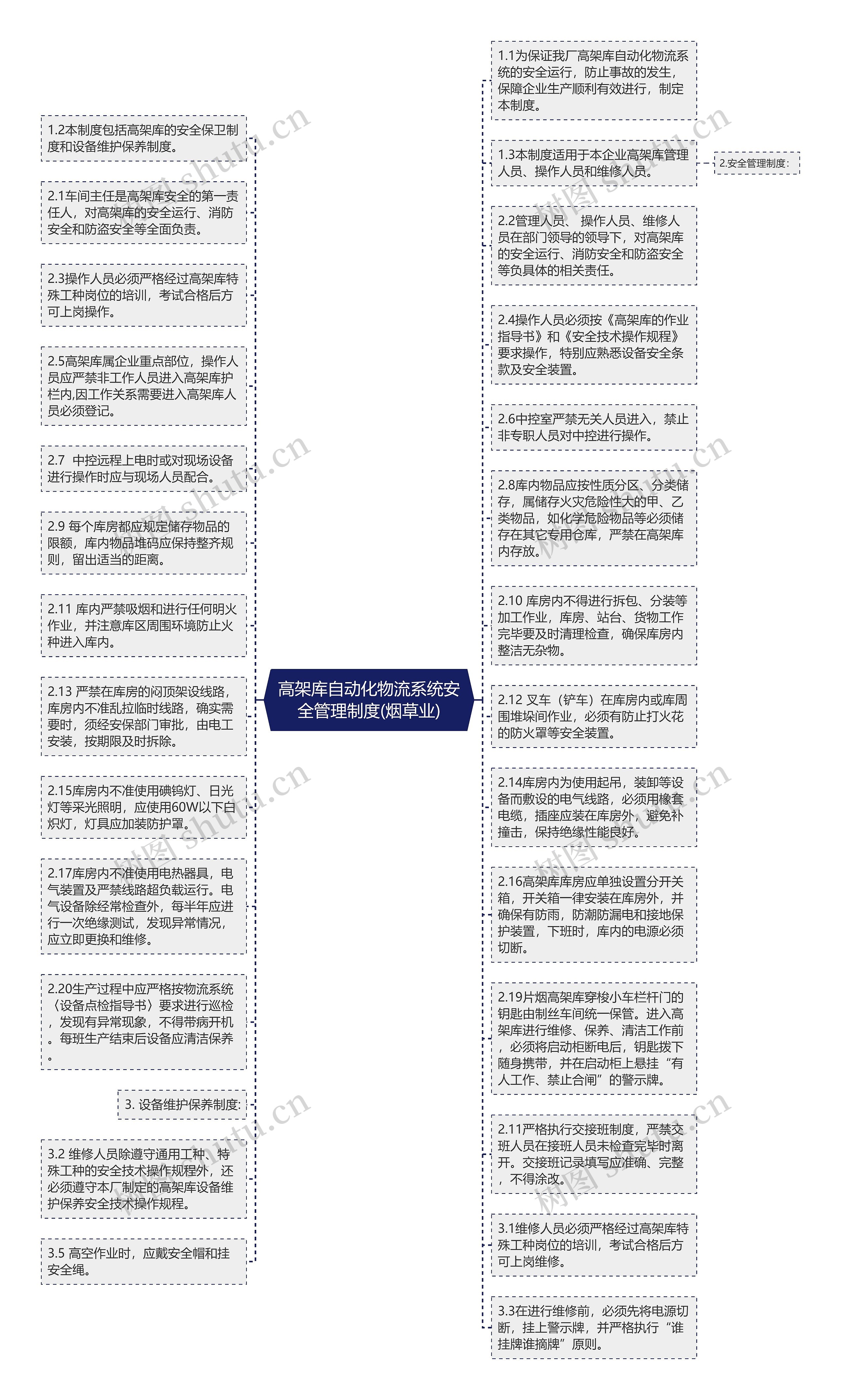 高架库自动化物流系统安全管理制度(烟草业)思维导图