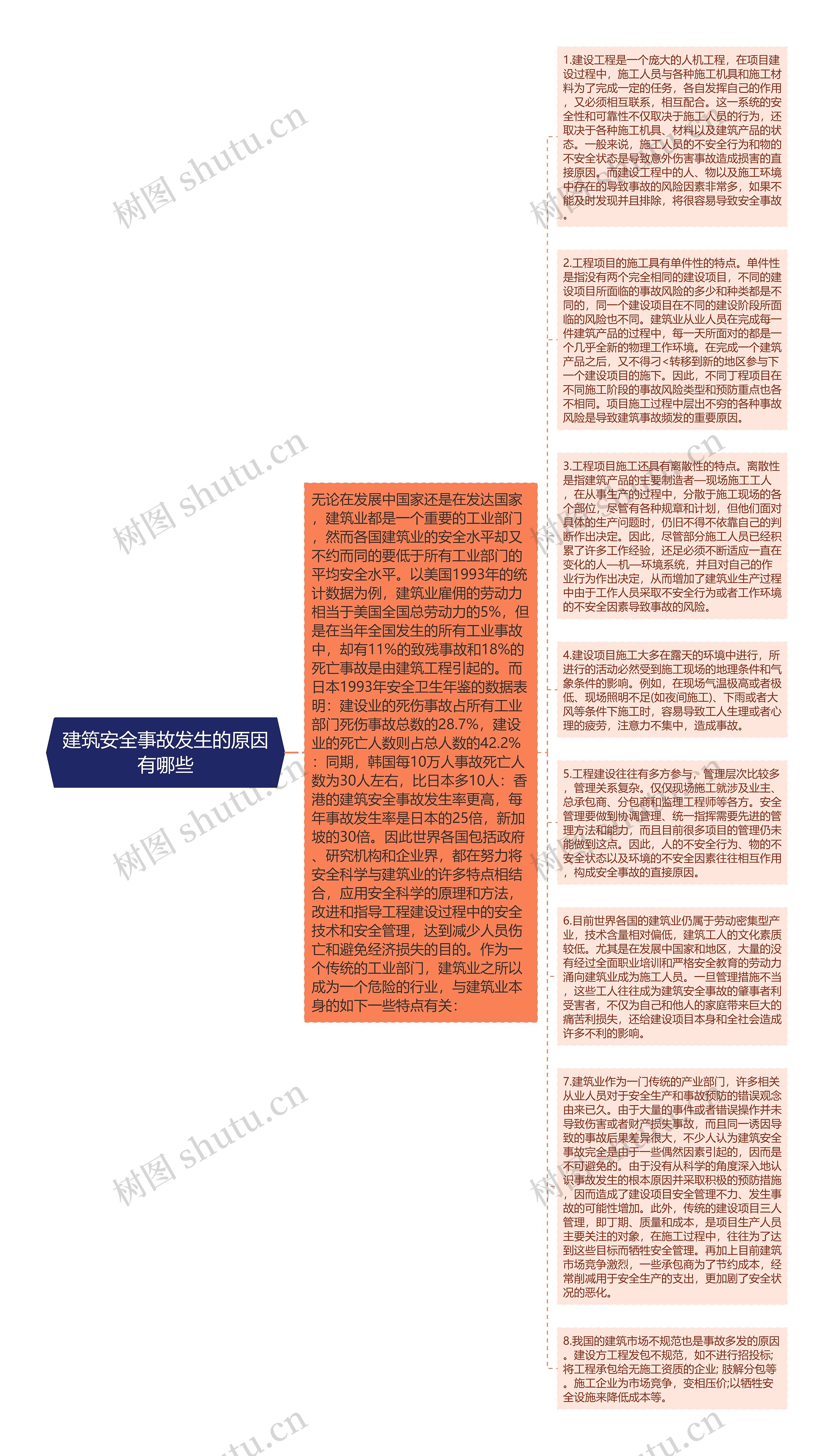 建筑安全事故发生的原因有哪些思维导图