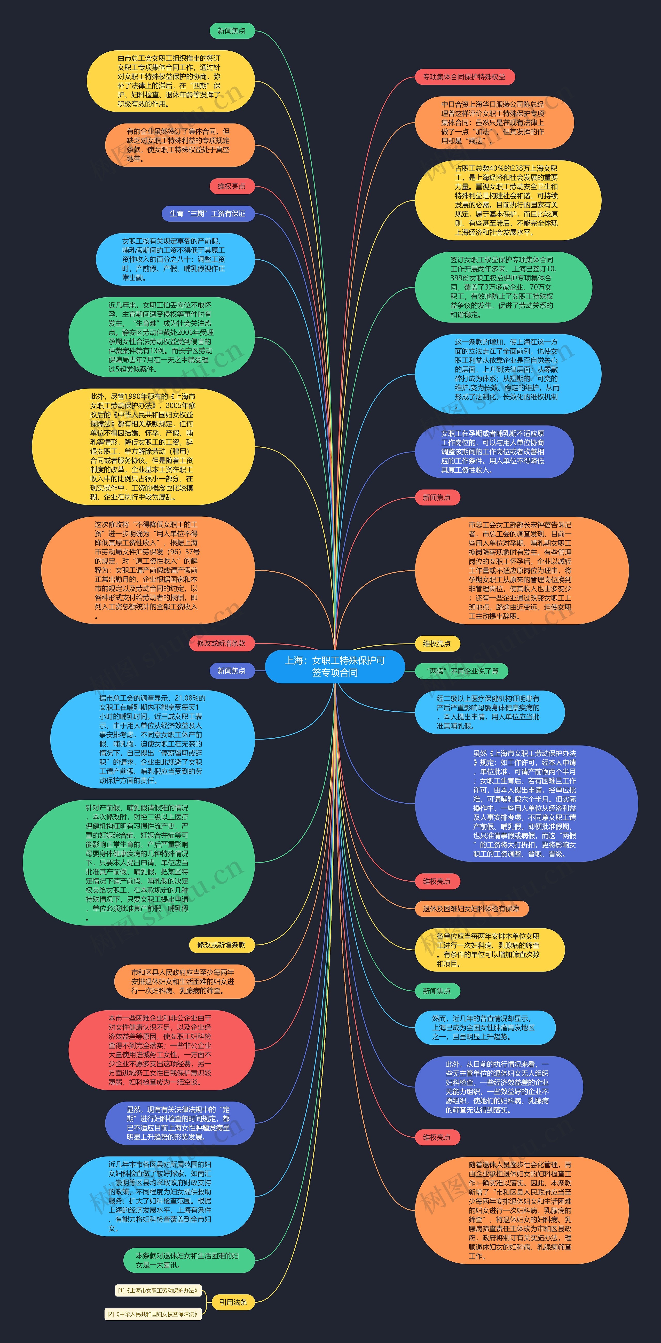 上海：女职工特殊保护可签专项合同思维导图