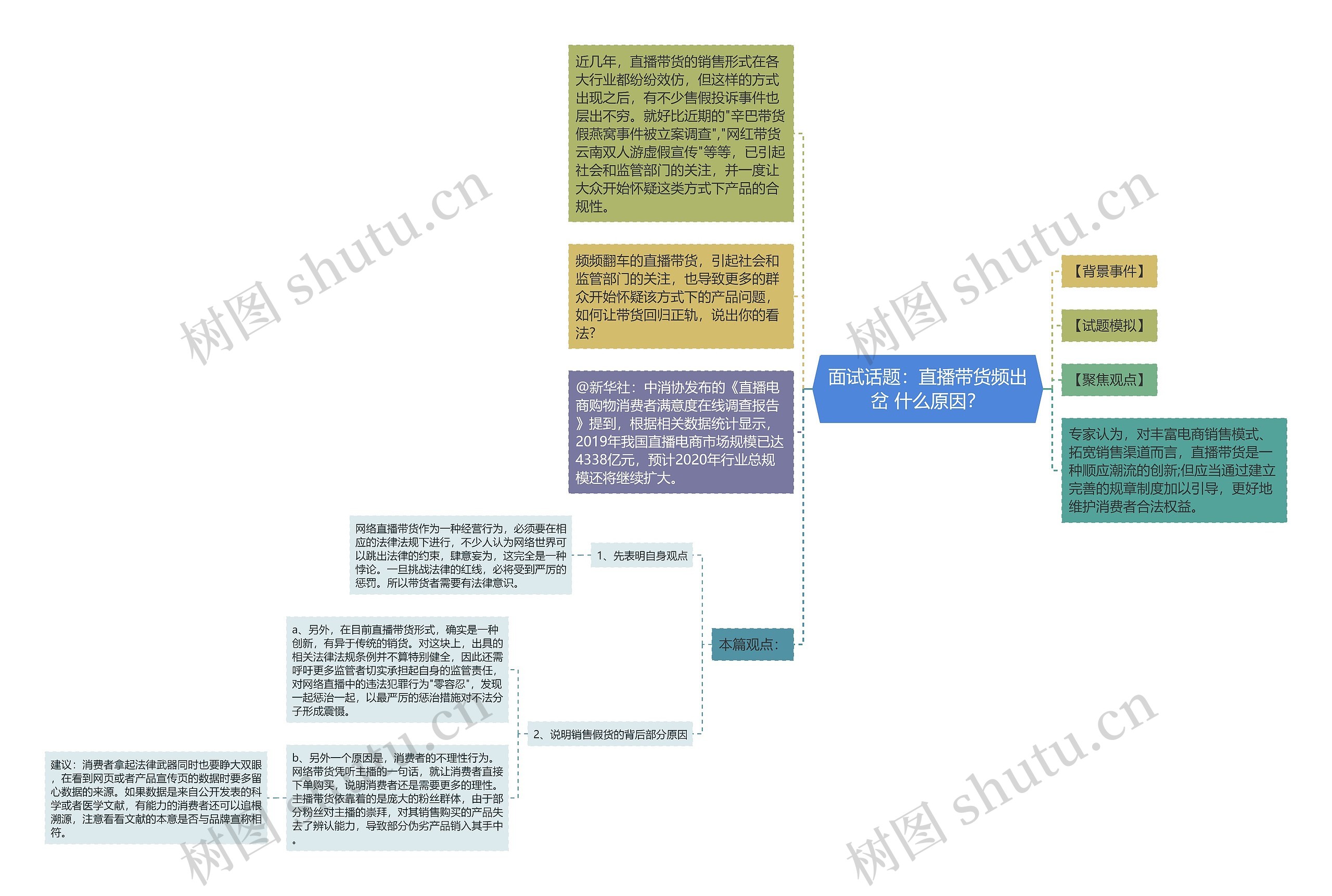 面试话题：直播带货频出岔 什么原因？思维导图