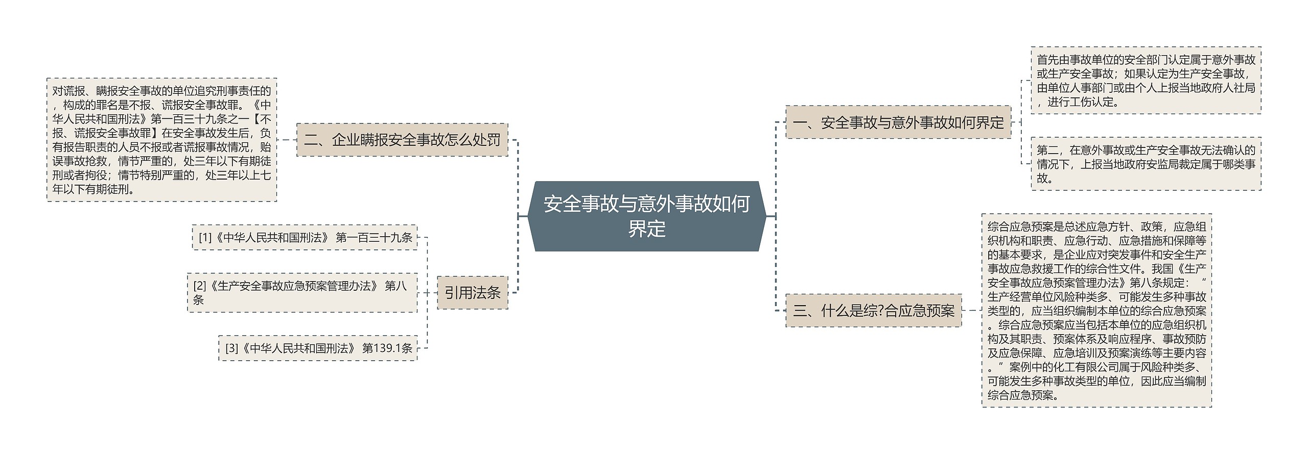 安全事故与意外事故如何界定思维导图