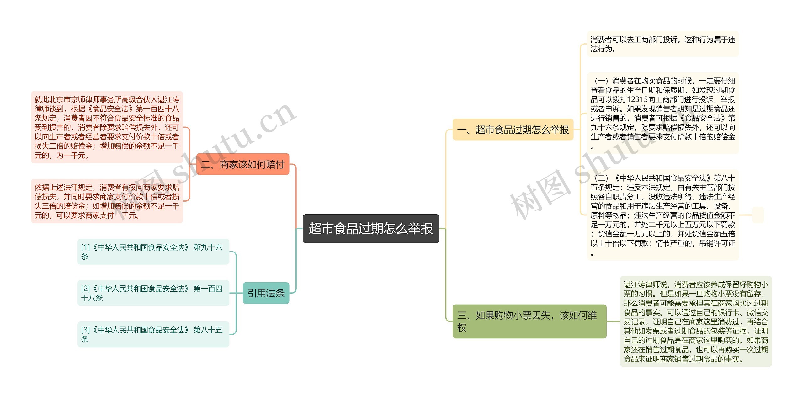 超市食品过期怎么举报思维导图