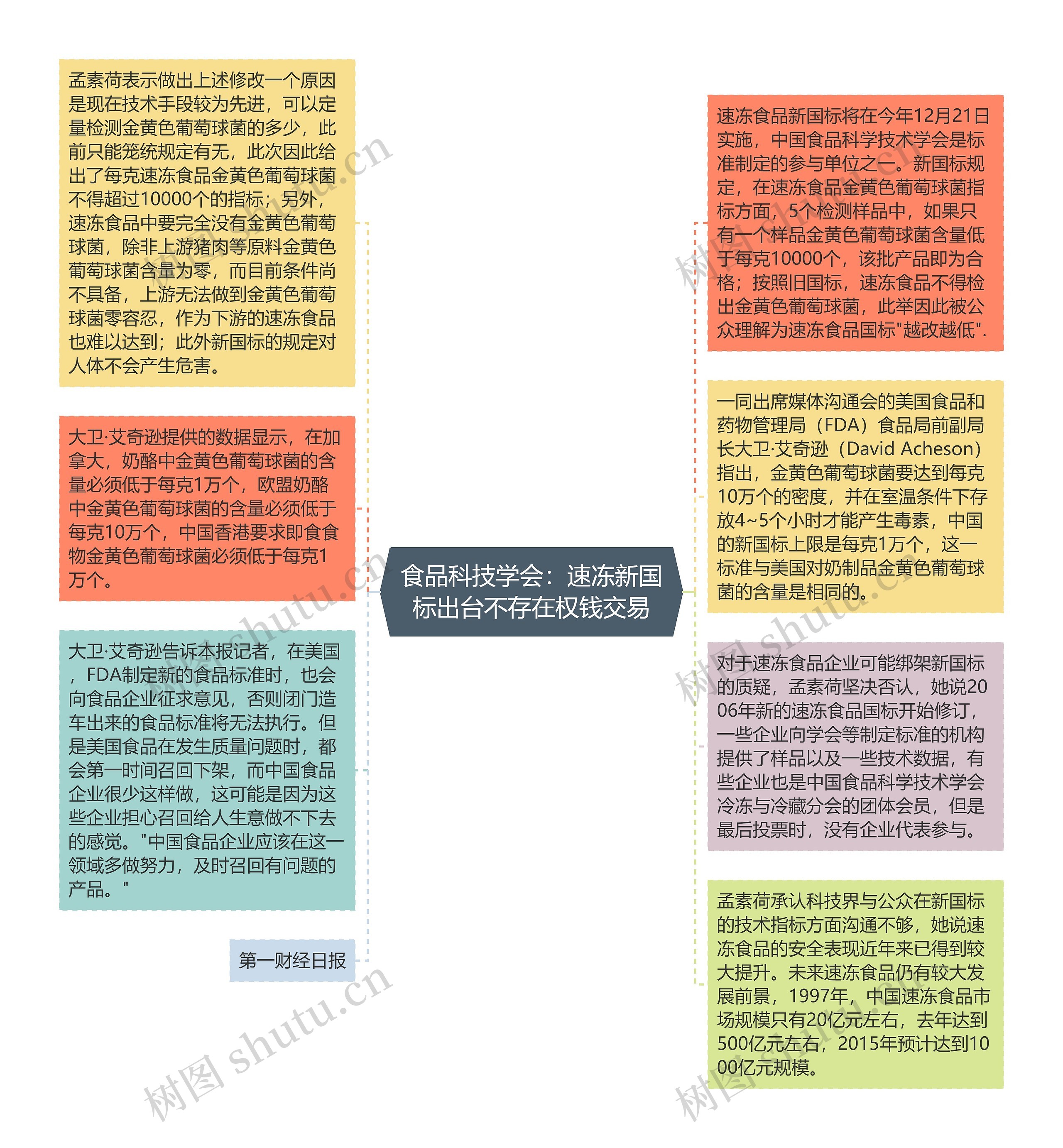 食品科技学会：速冻新国标出台不存在权钱交易思维导图