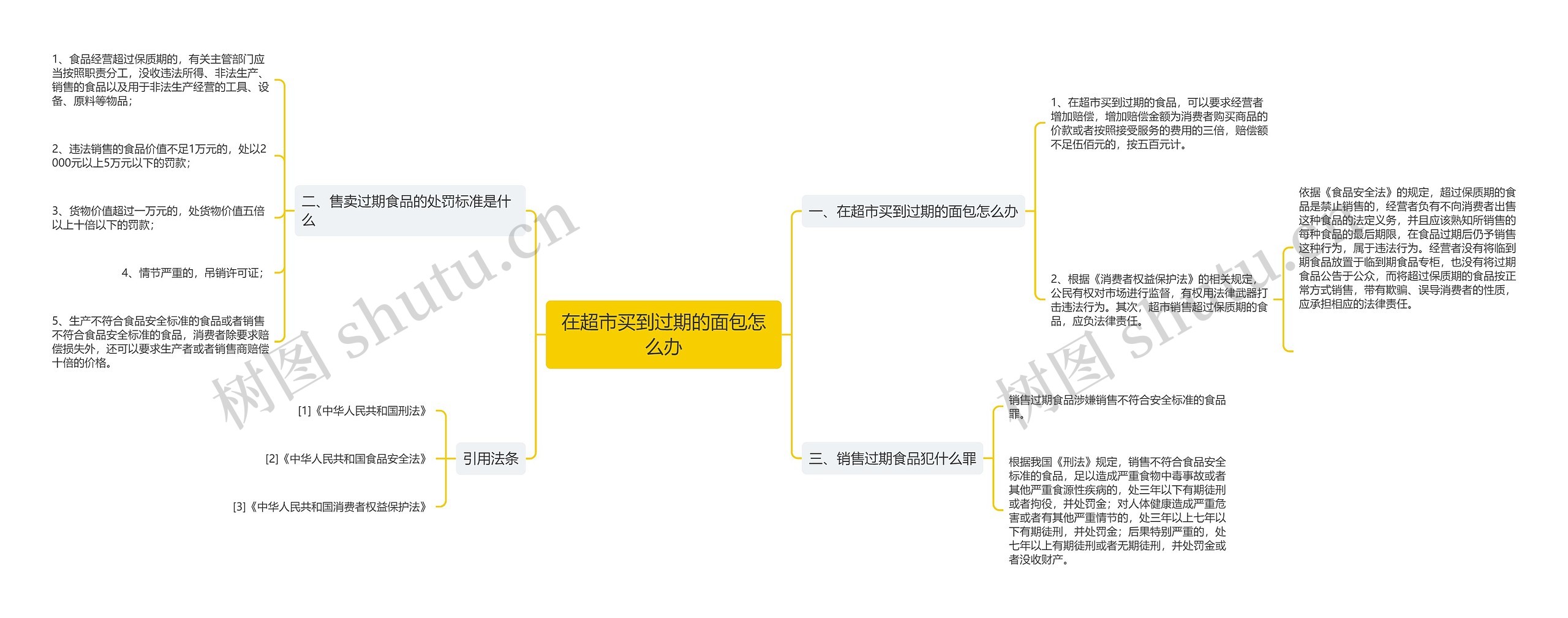 在超市买到过期的面包怎么办思维导图