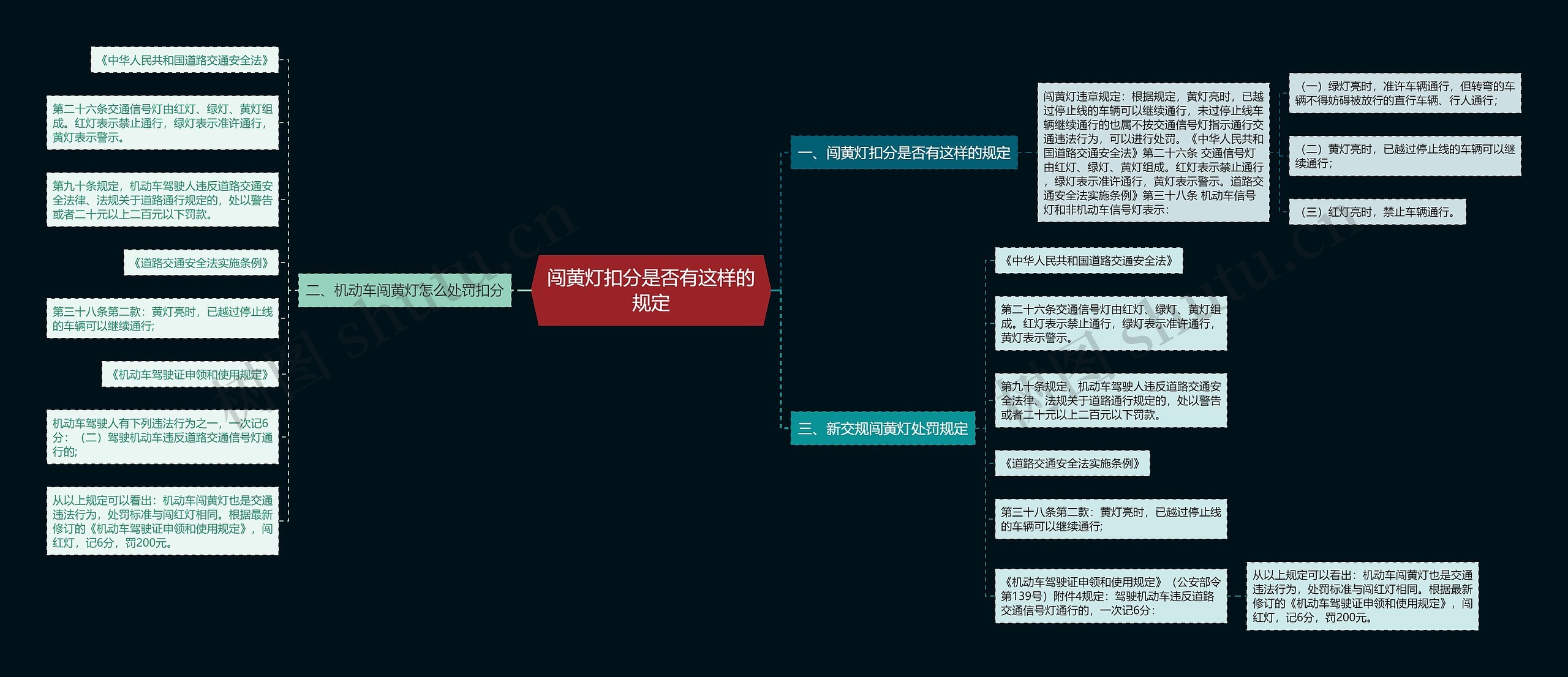 闯黄灯扣分是否有这样的规定思维导图