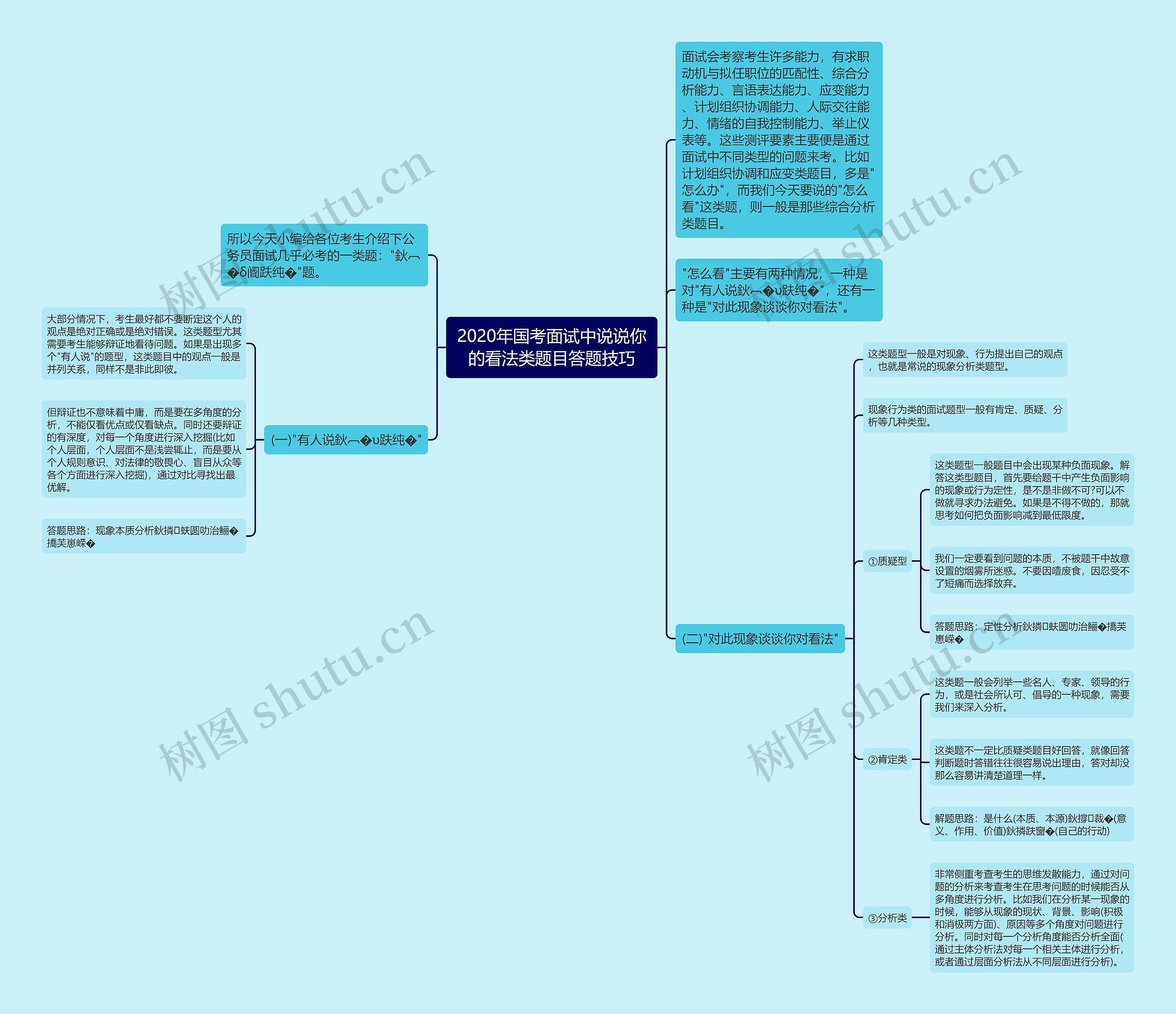 2020年国考面试中说说你的看法类题目答题技巧思维导图