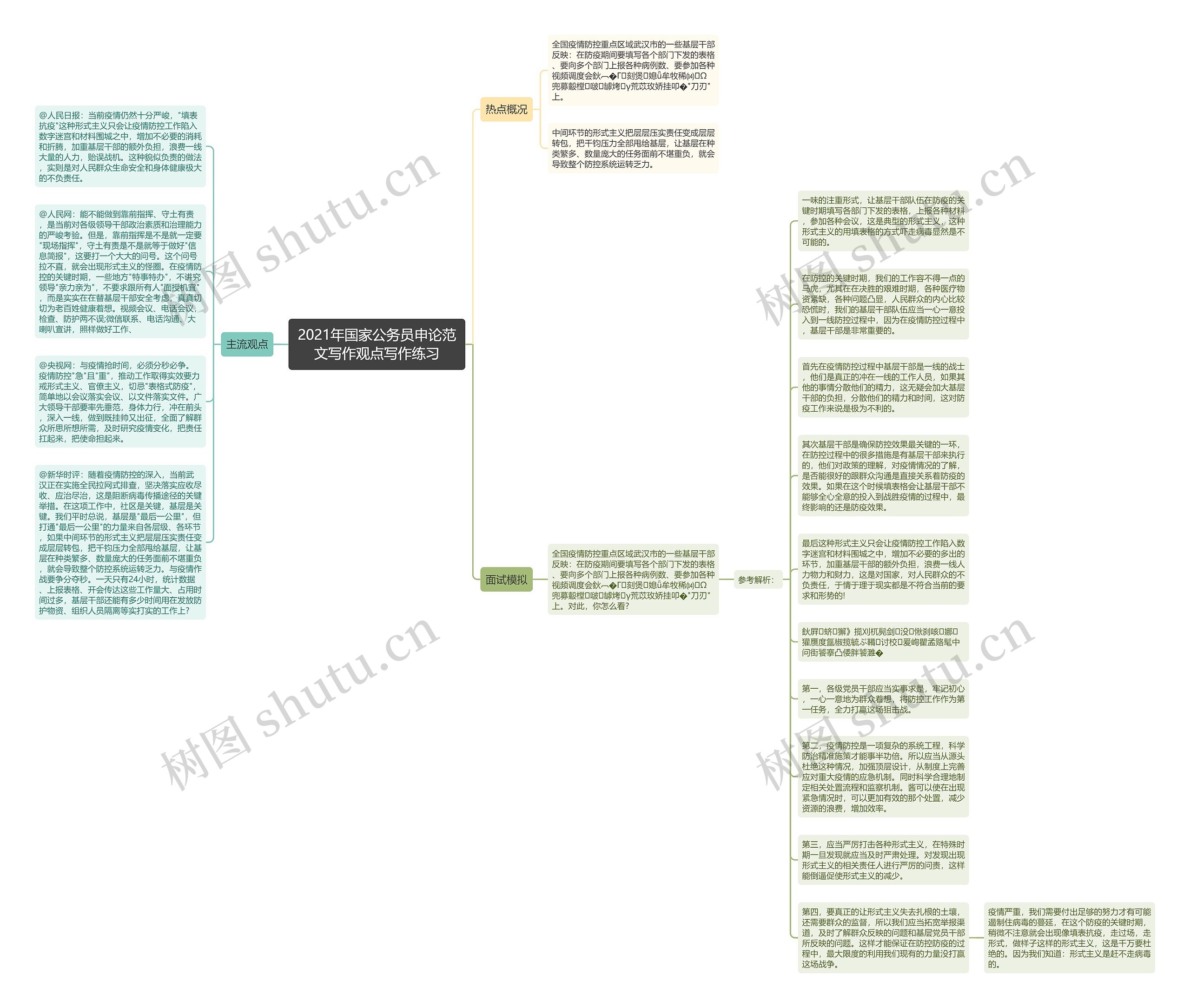 2021年国家公务员申论范文写作观点写作练习思维导图