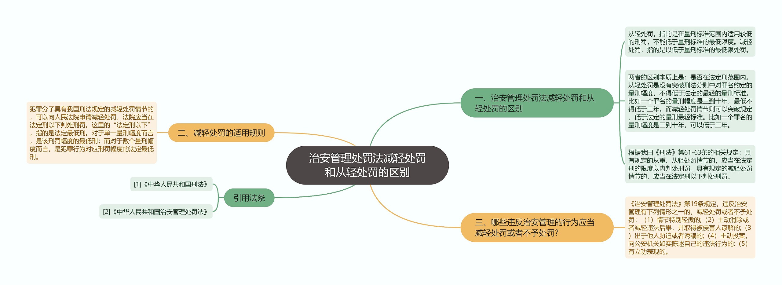 治安管理处罚法减轻处罚和从轻处罚的区别思维导图