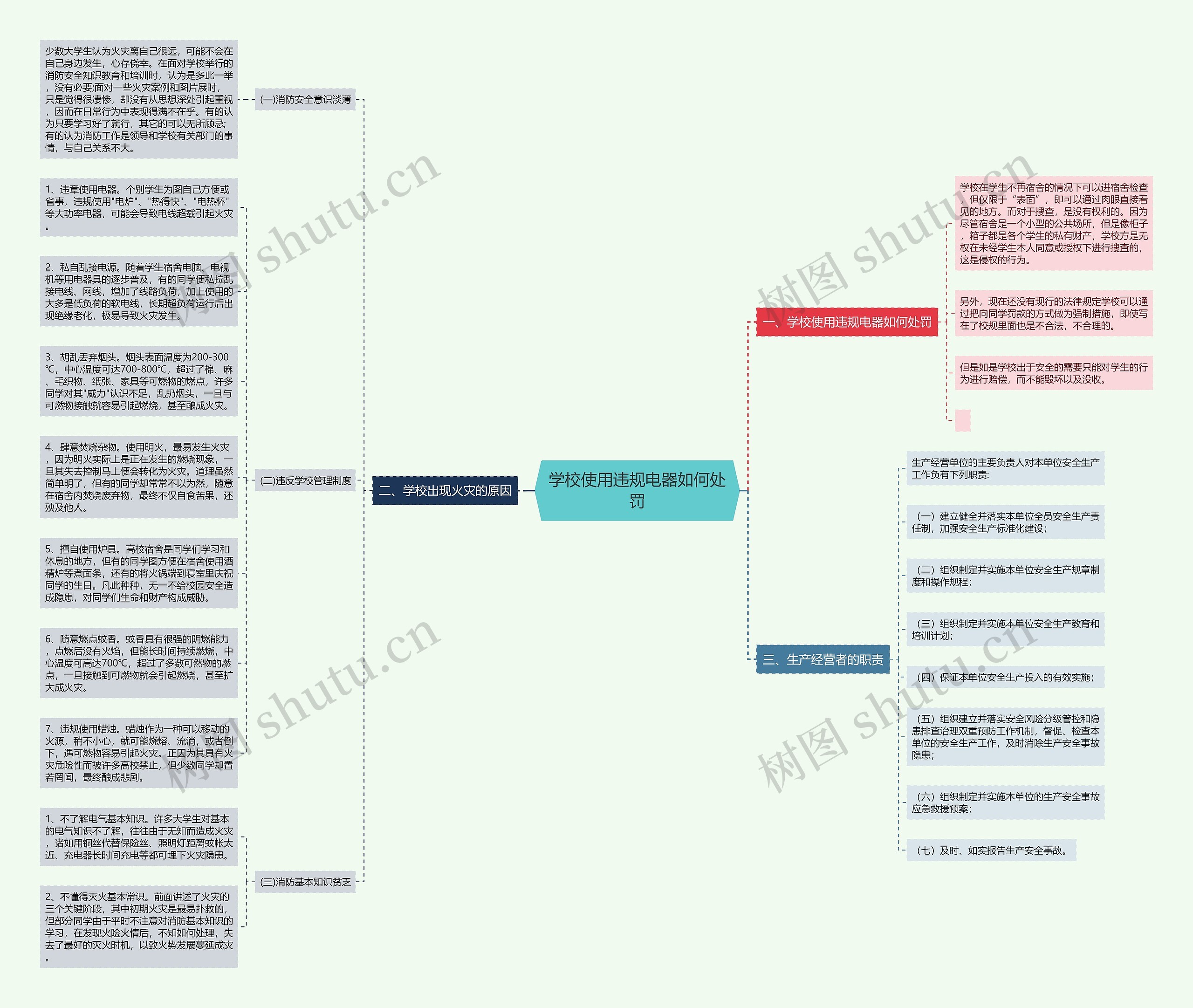 学校使用违规电器如何处罚思维导图
