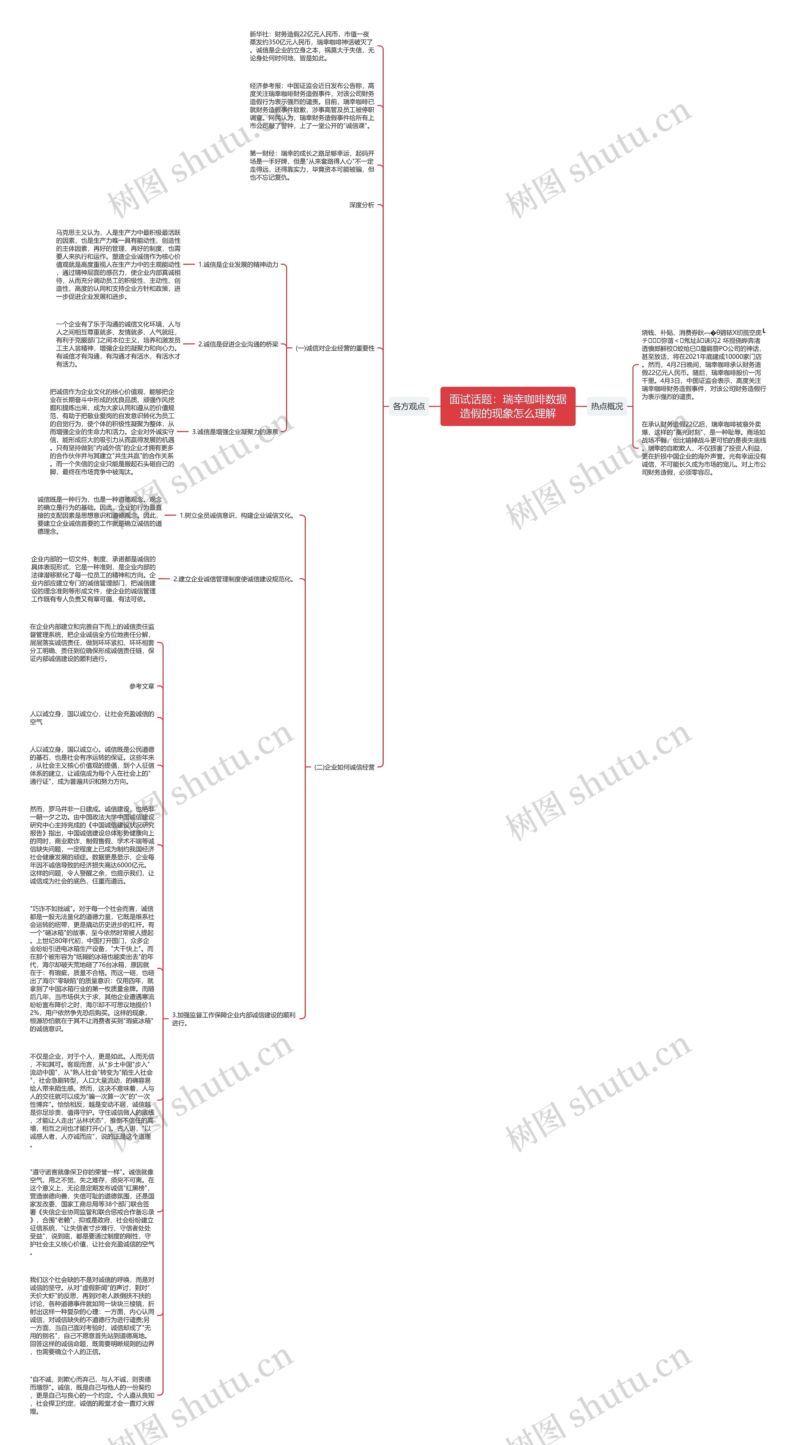 面试话题：瑞幸咖啡数据造假的现象怎么理解思维导图